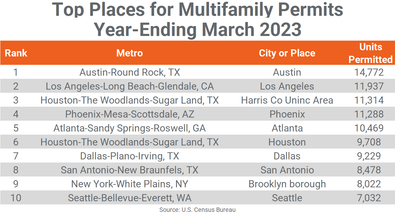Table showing the places within metros with the most multifamily permits