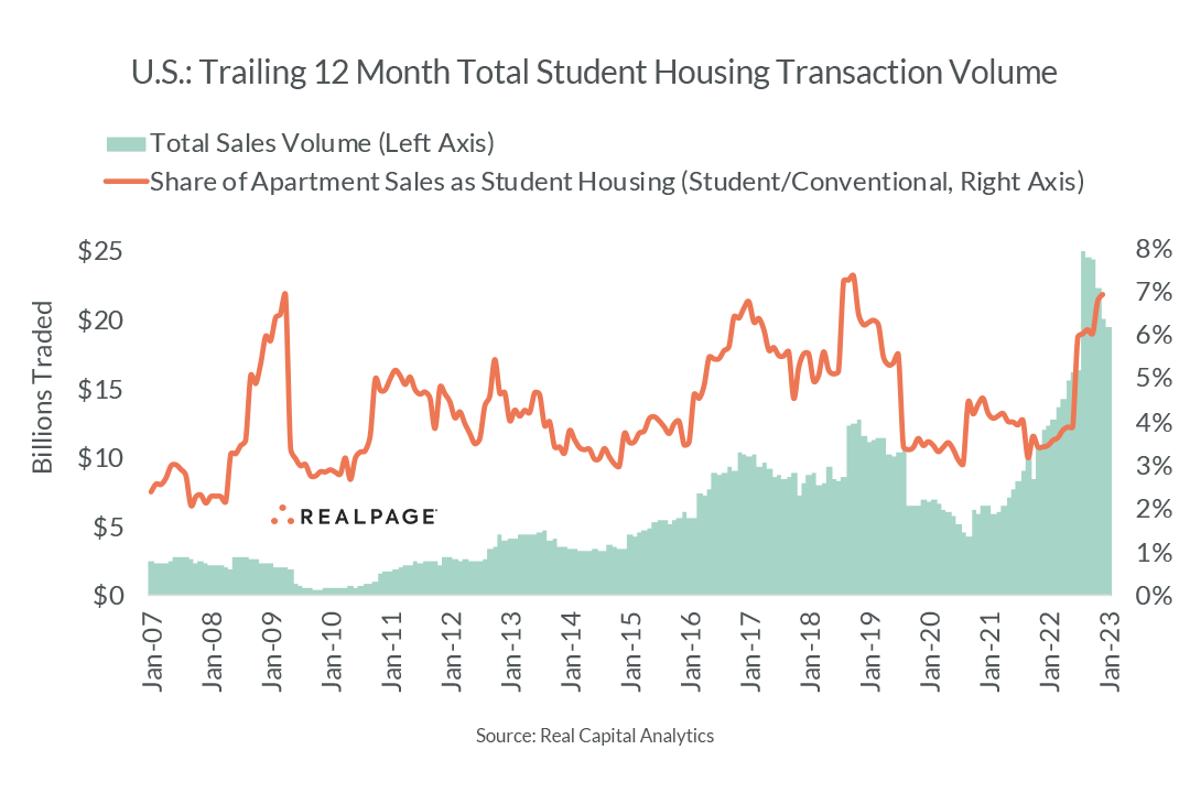 Total student housing transaction
