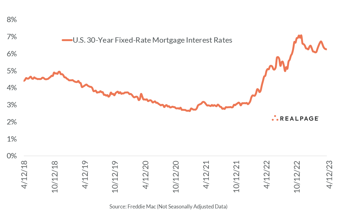 Mortgage Interest Rates Drop for Fifth Straight Week | RealPage ...