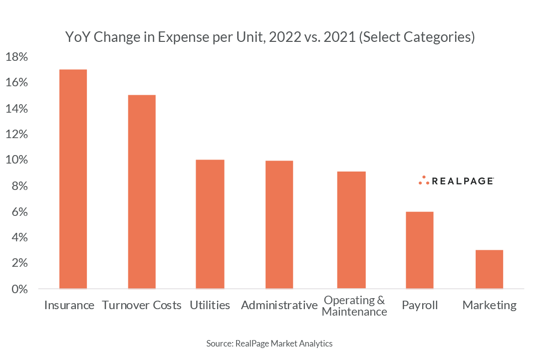 Apartment Operational Expenses Climb Notably - Apartment Energy Efficiency Upgrade Expenses