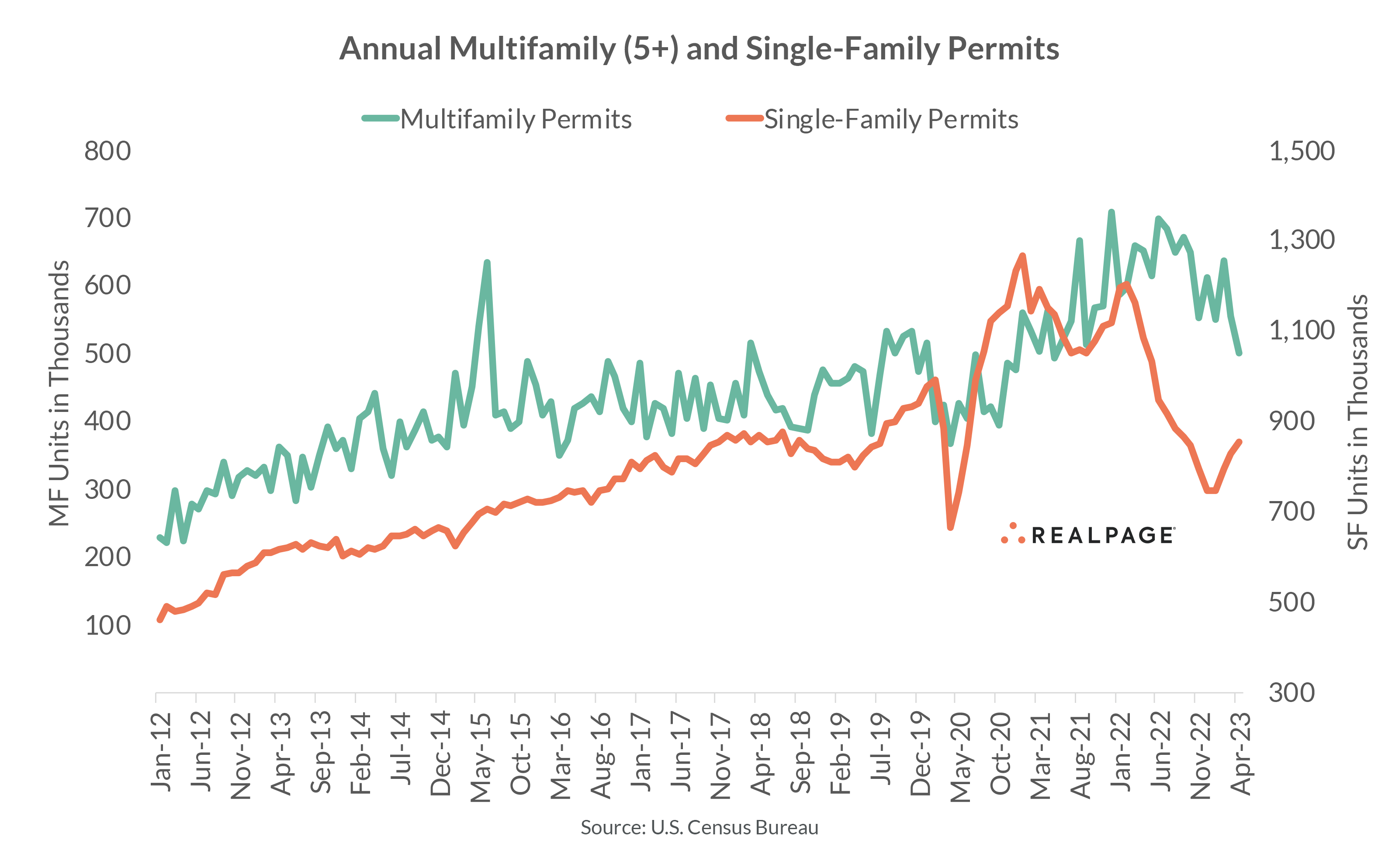 Annual Multifamily Permits