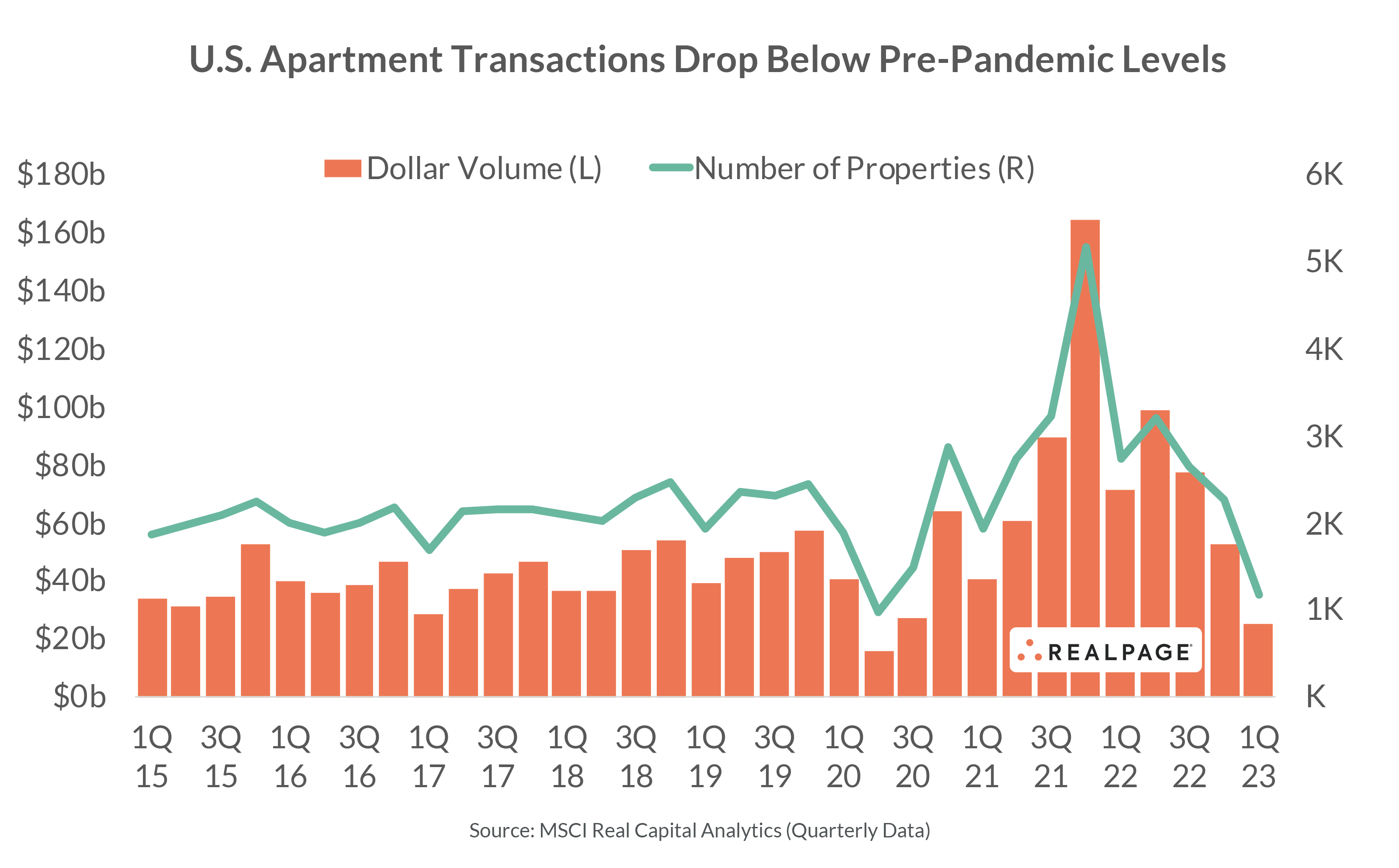 Apartment transaction drop below