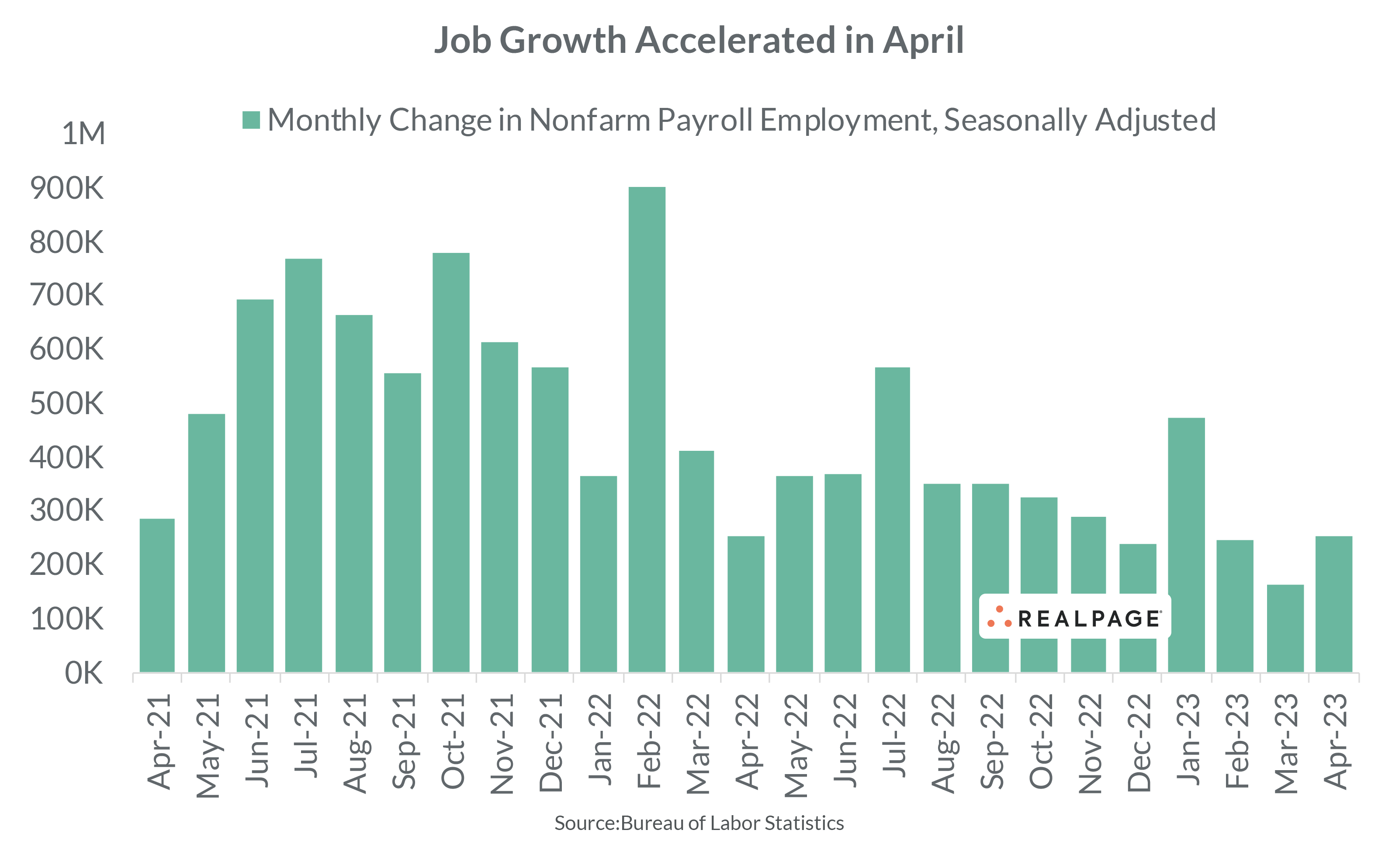 Job Growth accelerated in April