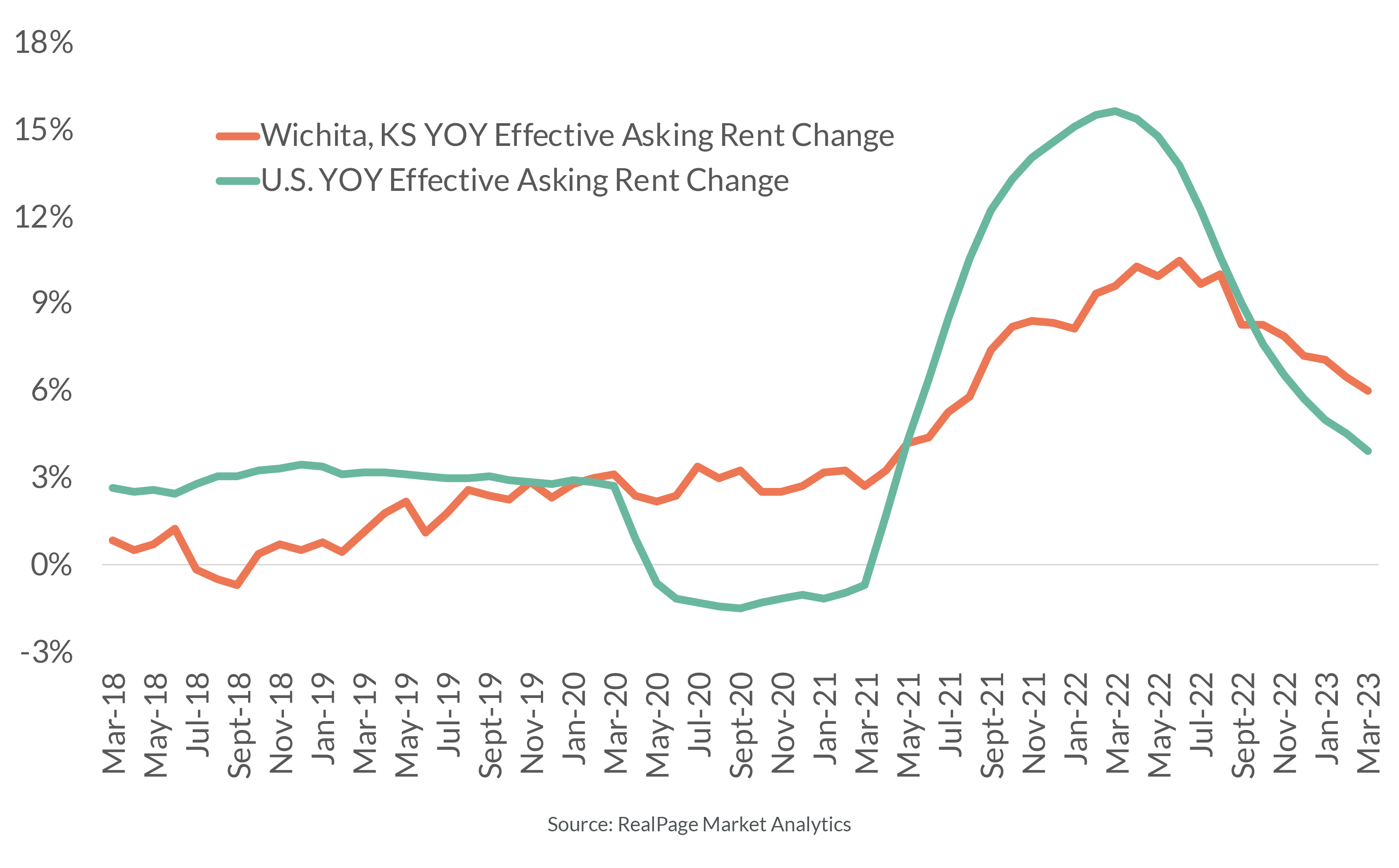 Apartment Rent Growth in Wichita Pushes Ahead of U.S. Norm RealPage Analytics Blog
