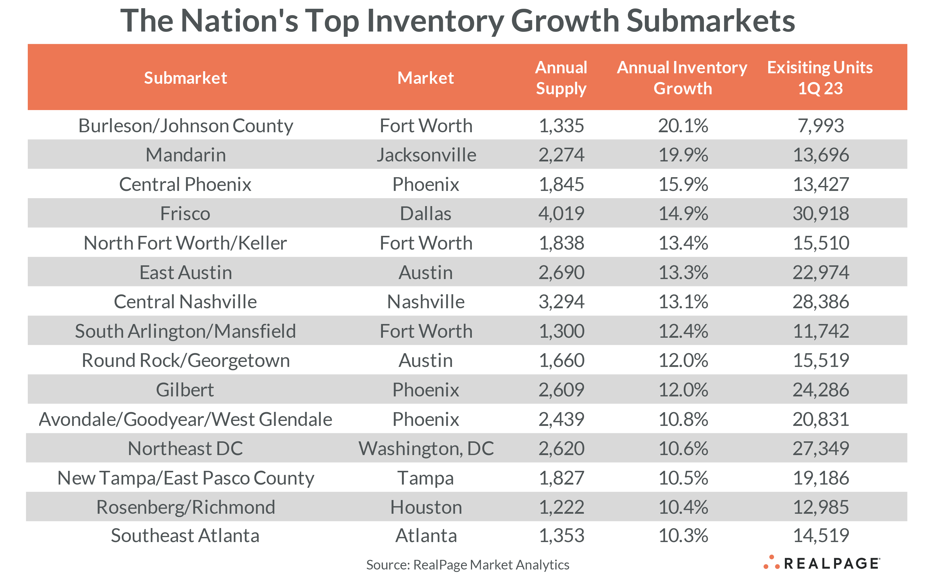 Sunbelt Inventory growth