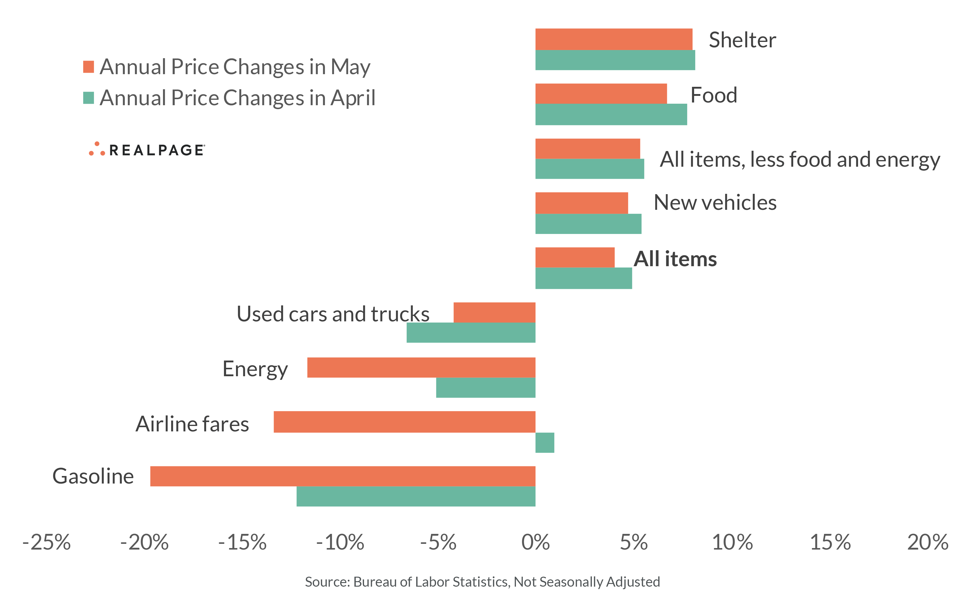 U.S. Inflation Hits a Two-Year Low
