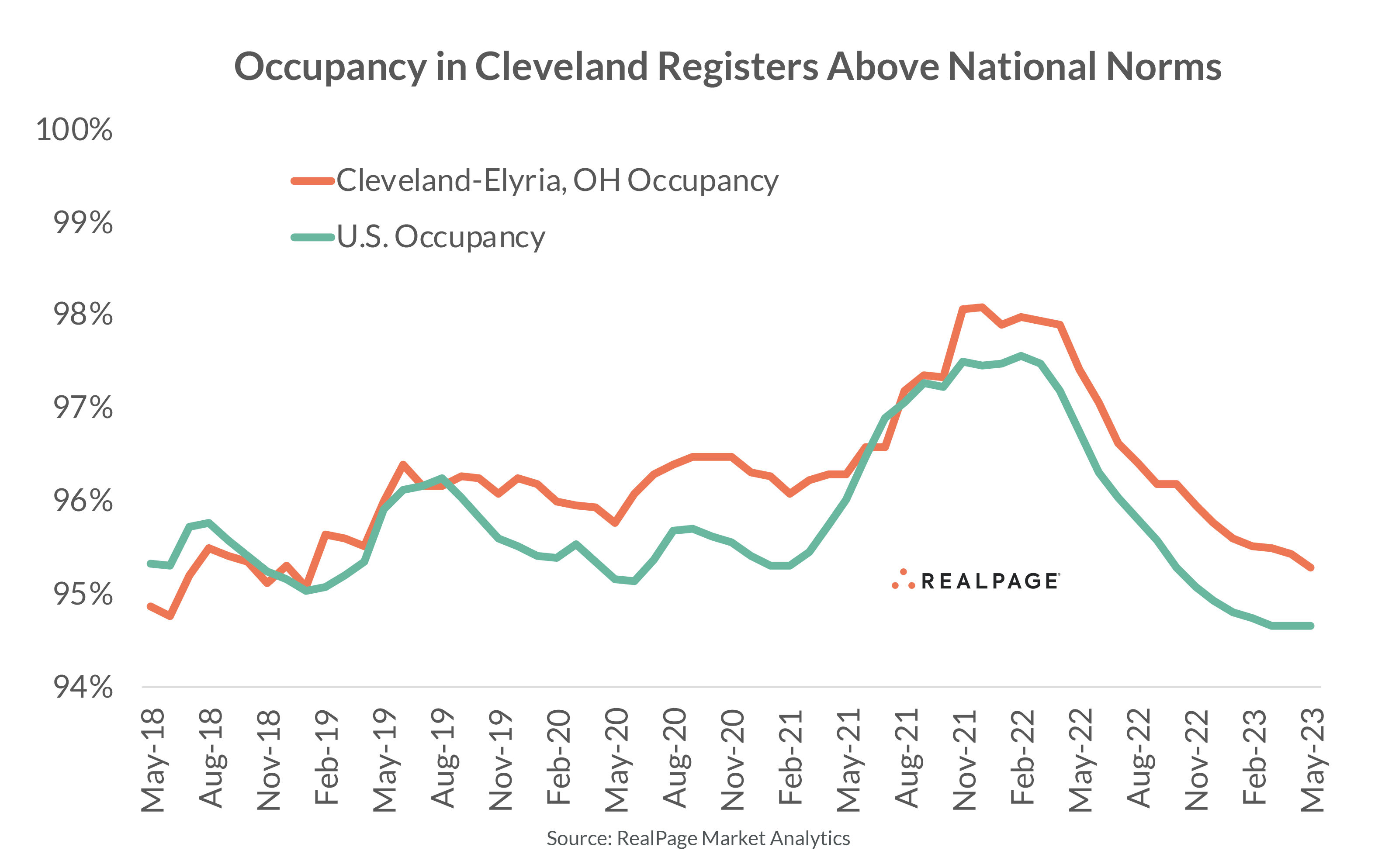 Cleveland Occupancy