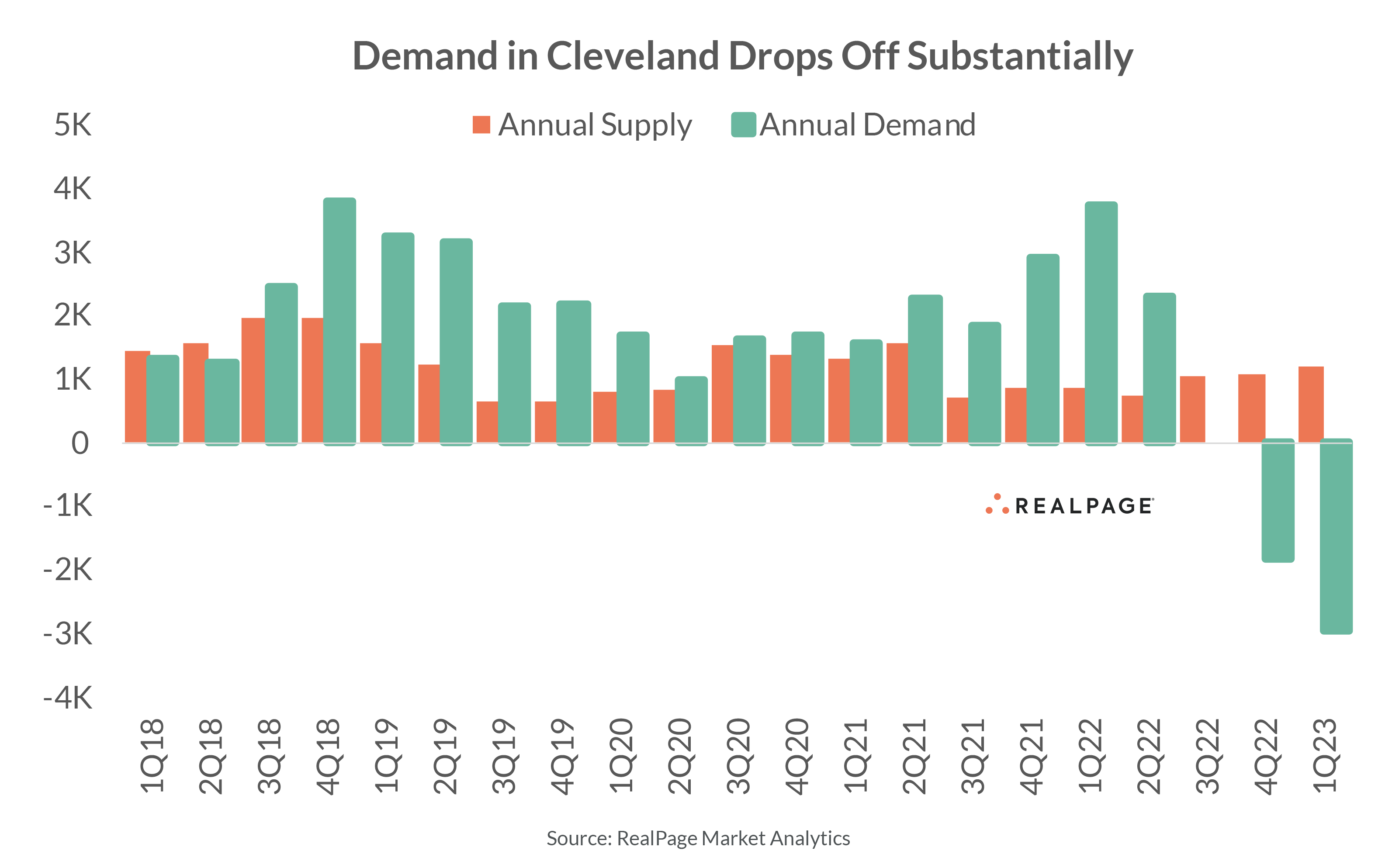 Cleveland Supply and Demand