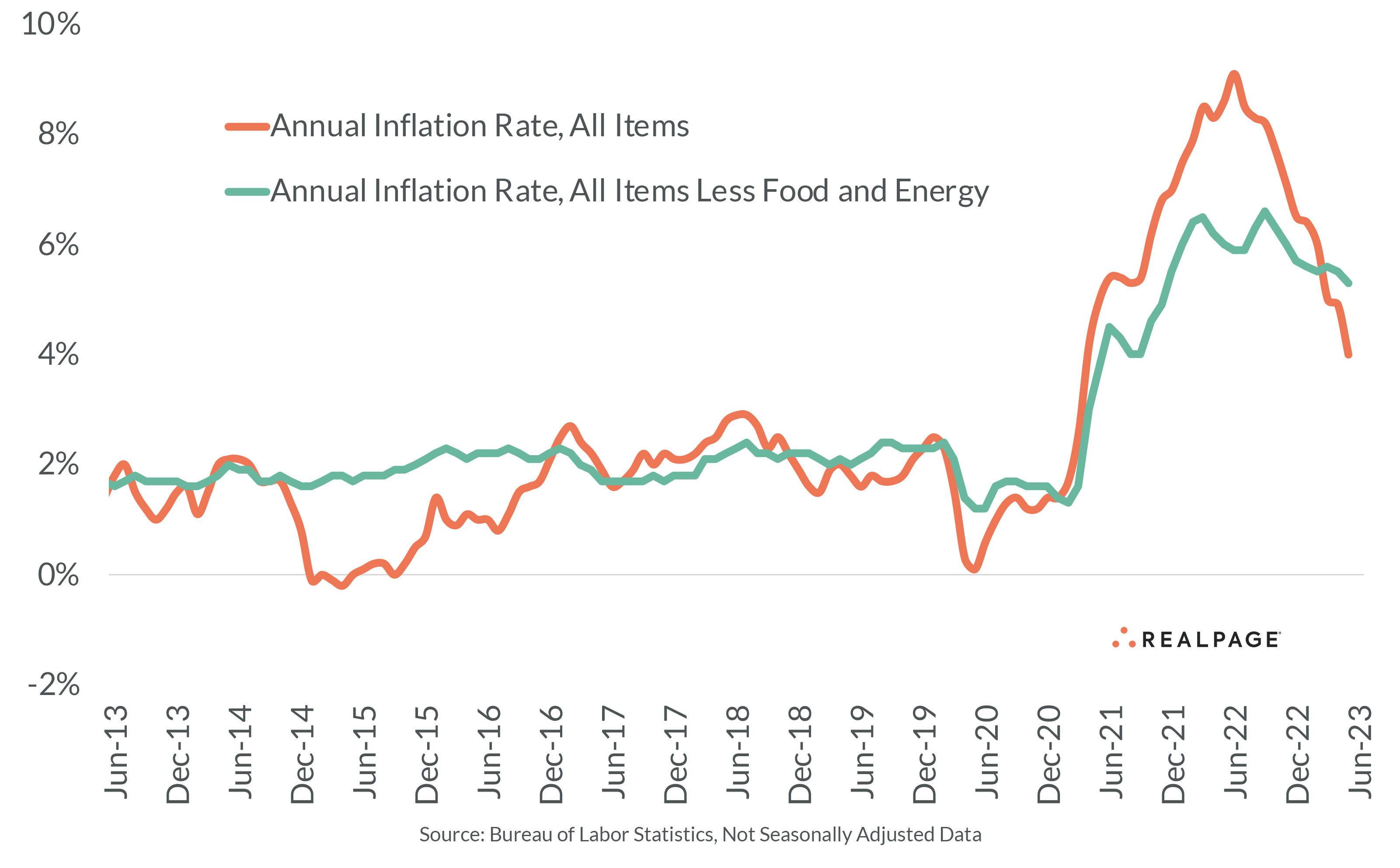 U.S. Inflation Cools Notably in June RealPage Analytics Blog