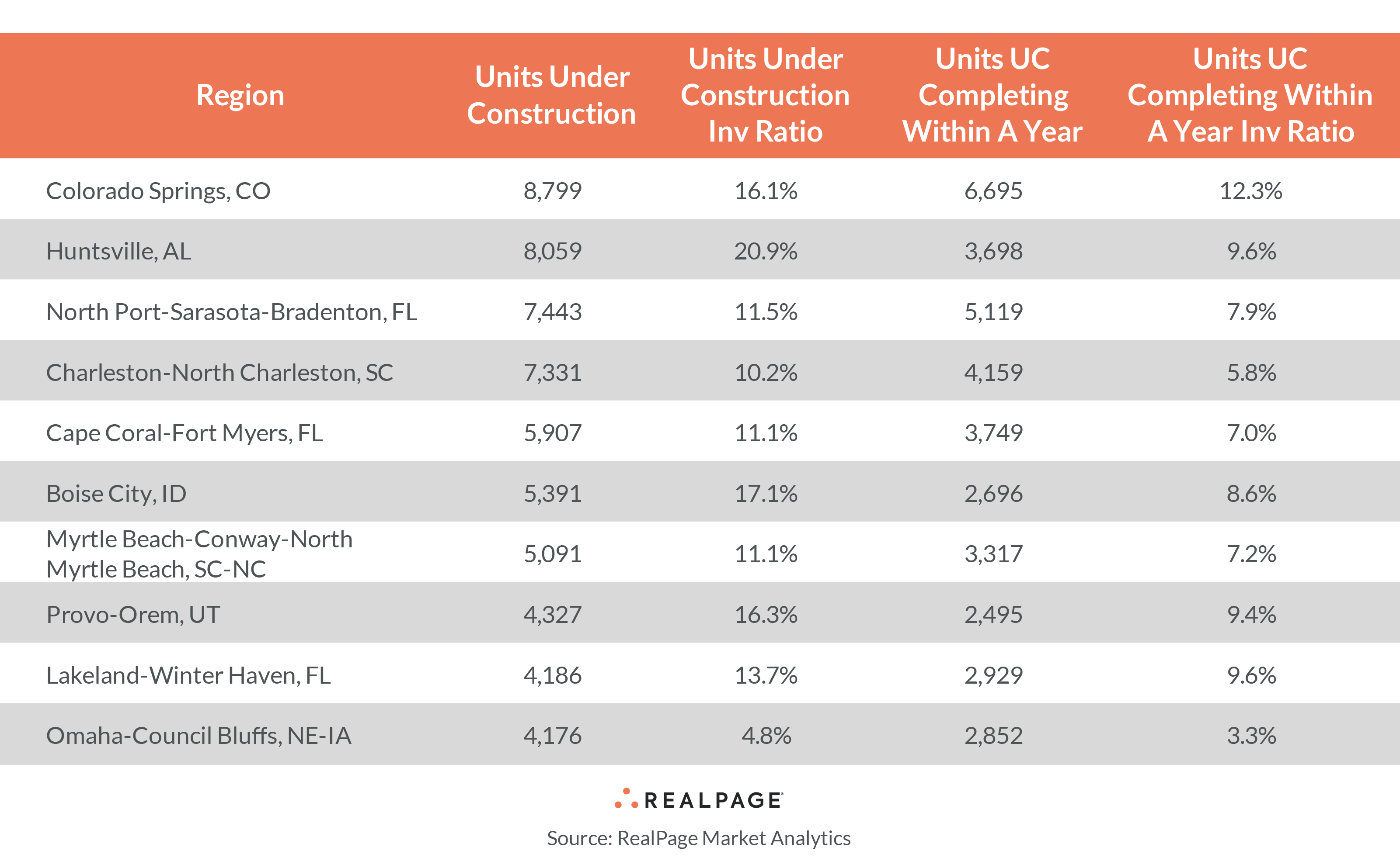 View of Small Apartment Markets with Sizable Construction Activity | RealPage ...