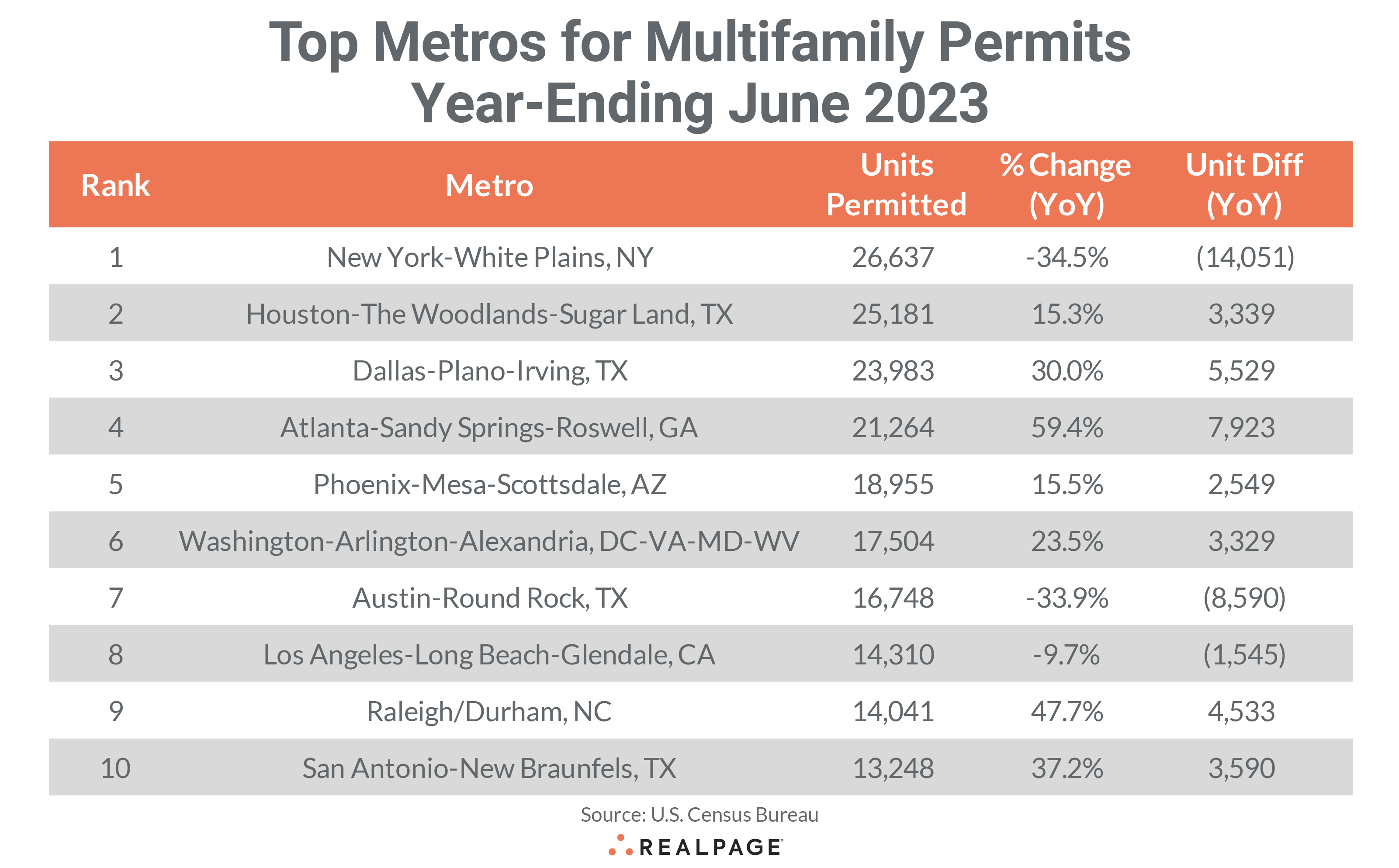 Top Metros June