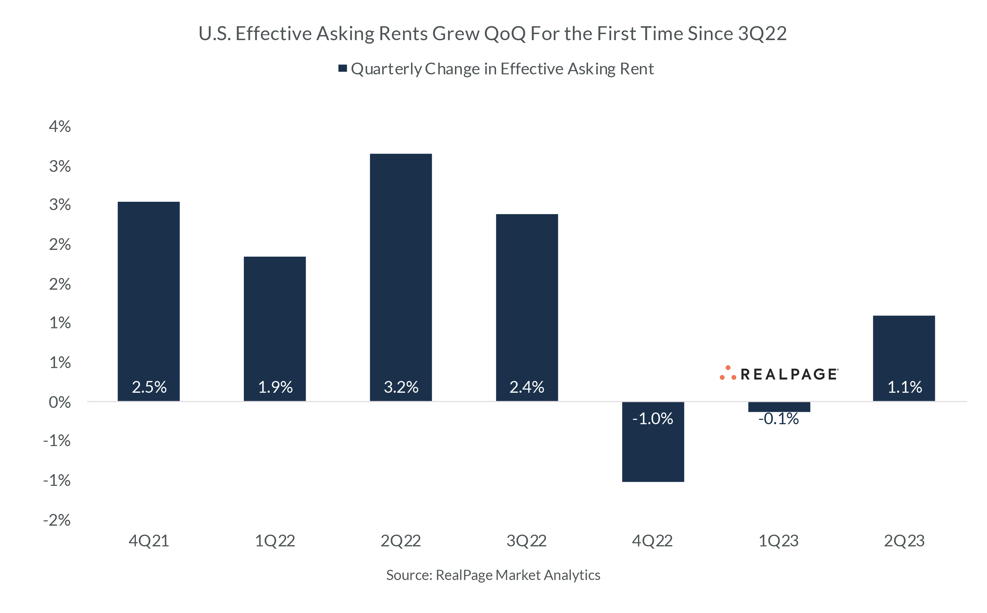 U.S. Effective Asking