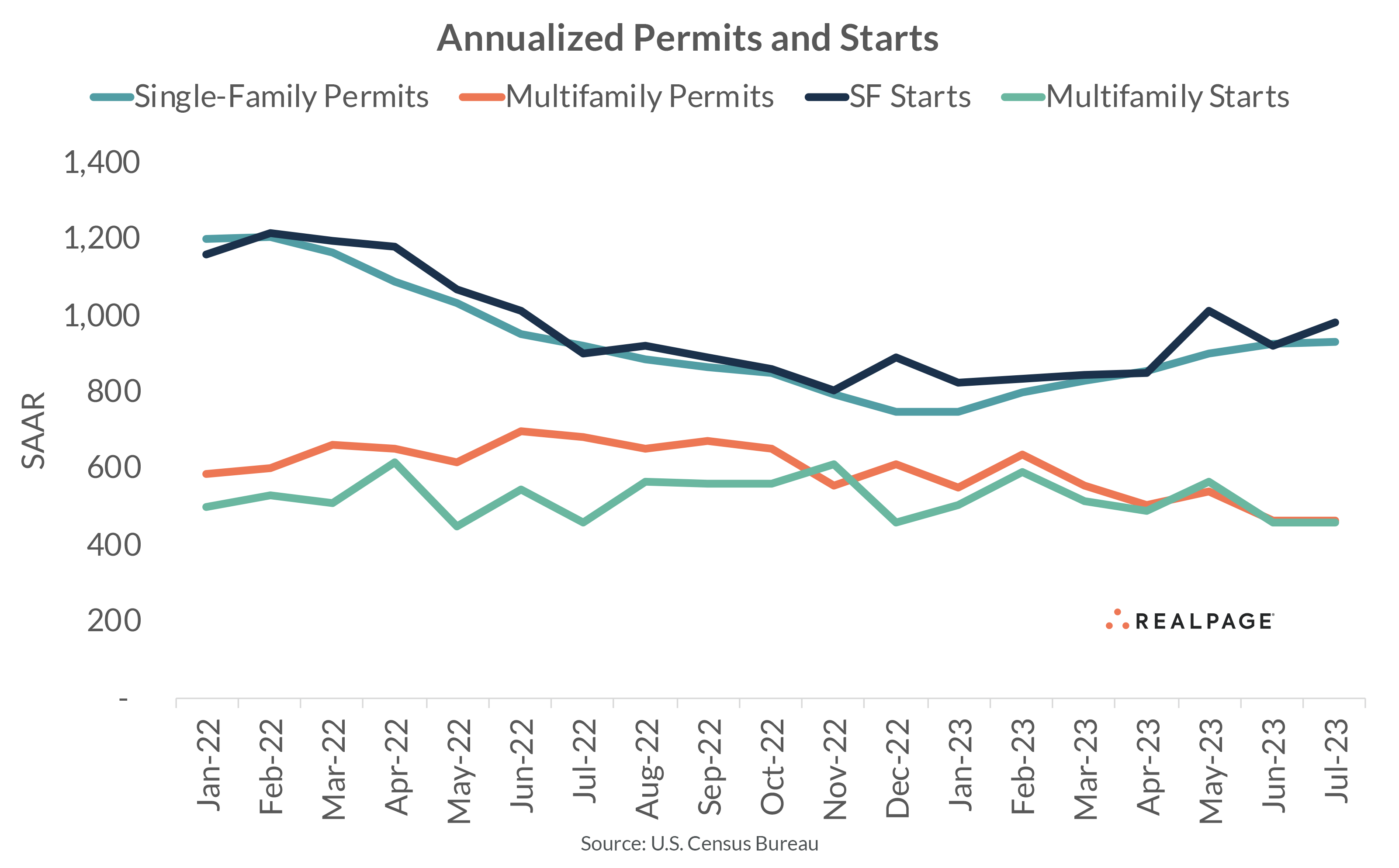 Annualize Permits and Starts