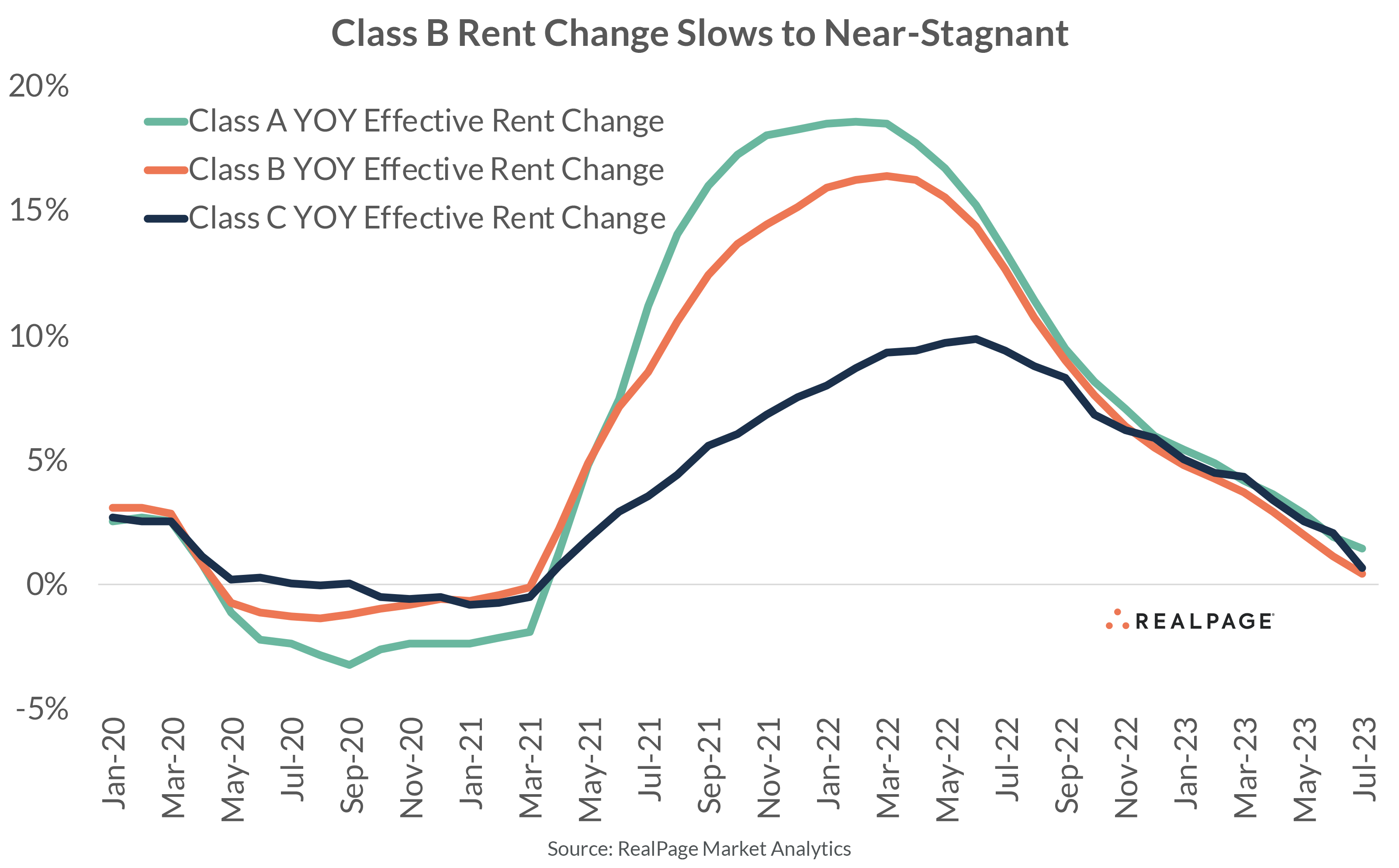 Class B Rent Change Slows