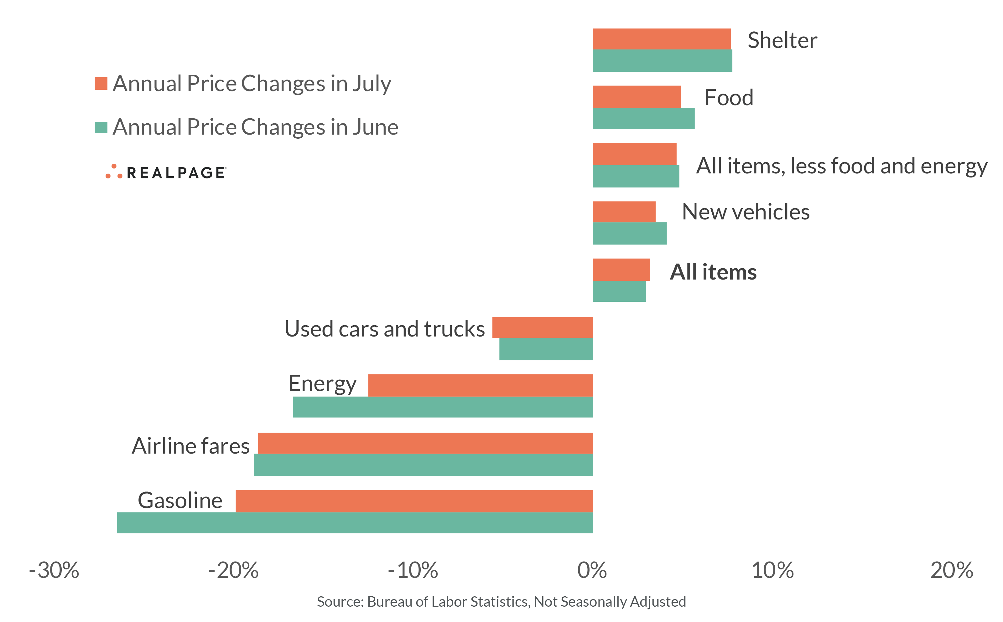 U.S. Inflation Ticks Up for First Time in a Year