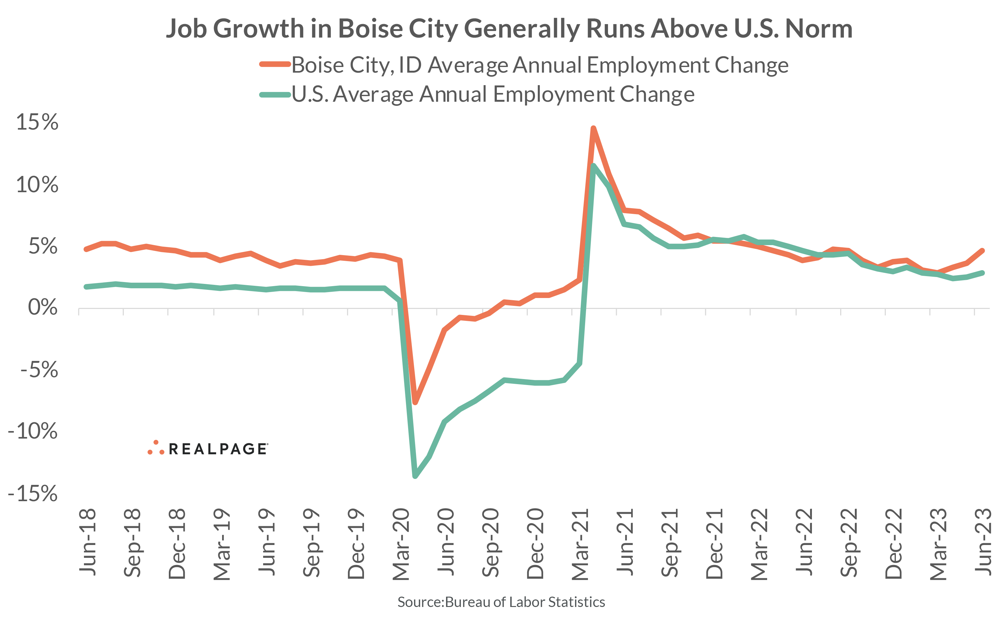 Apartment Performance Falters in Pandemic Darling Boise City RealPage