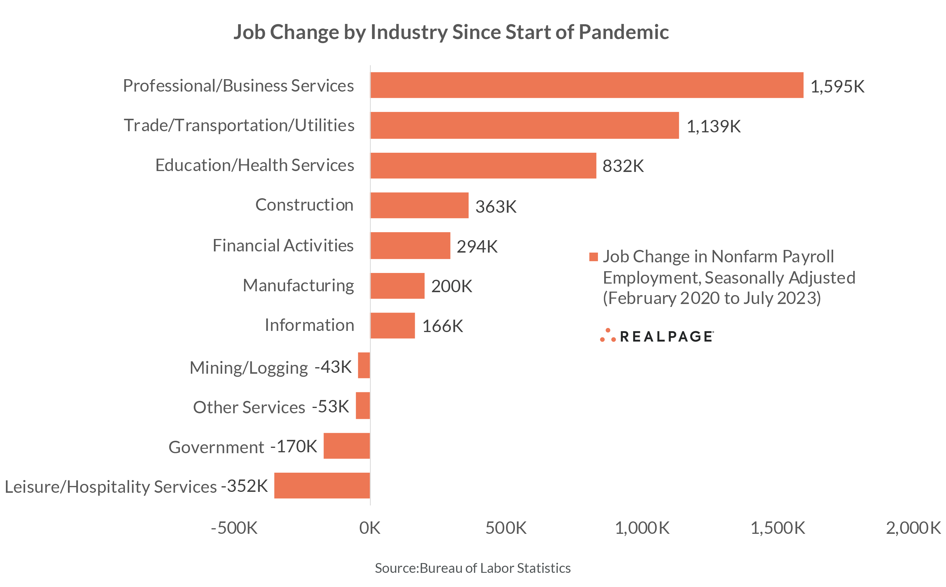 Job Change since pandemic