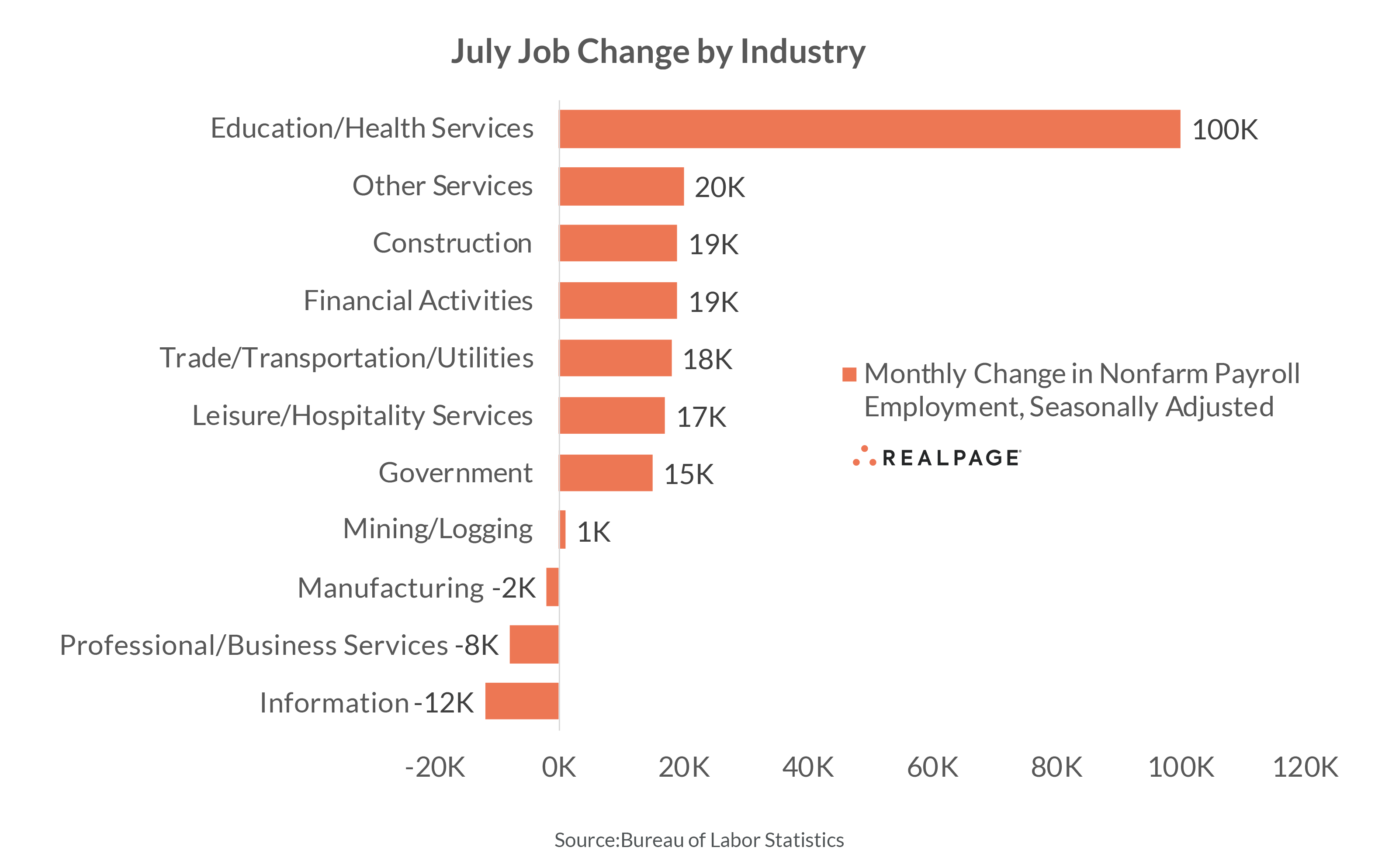 July Job Change by Industry
