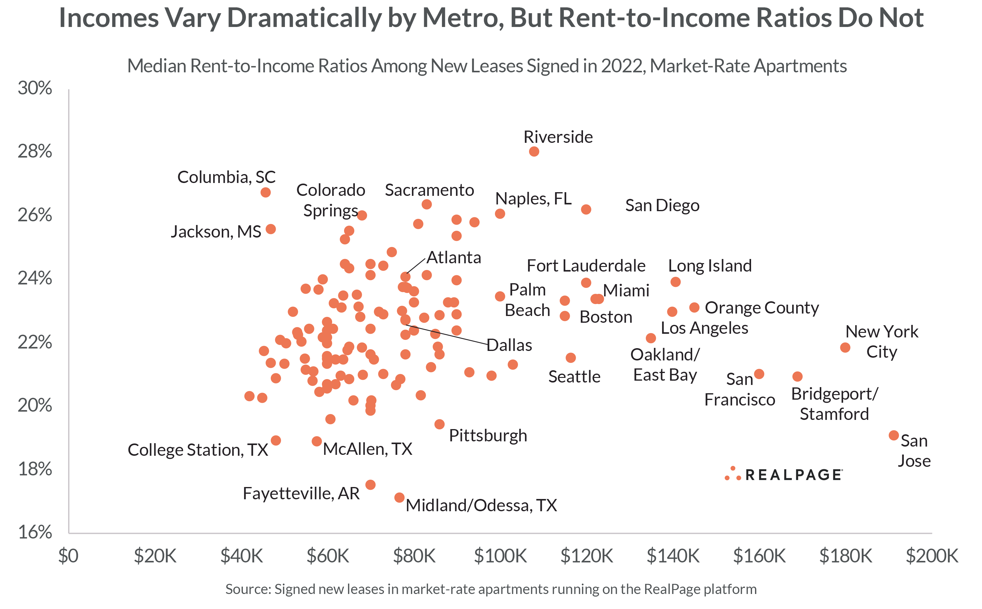 Ratios Remain Healthy at 23 in U.S. Apartments