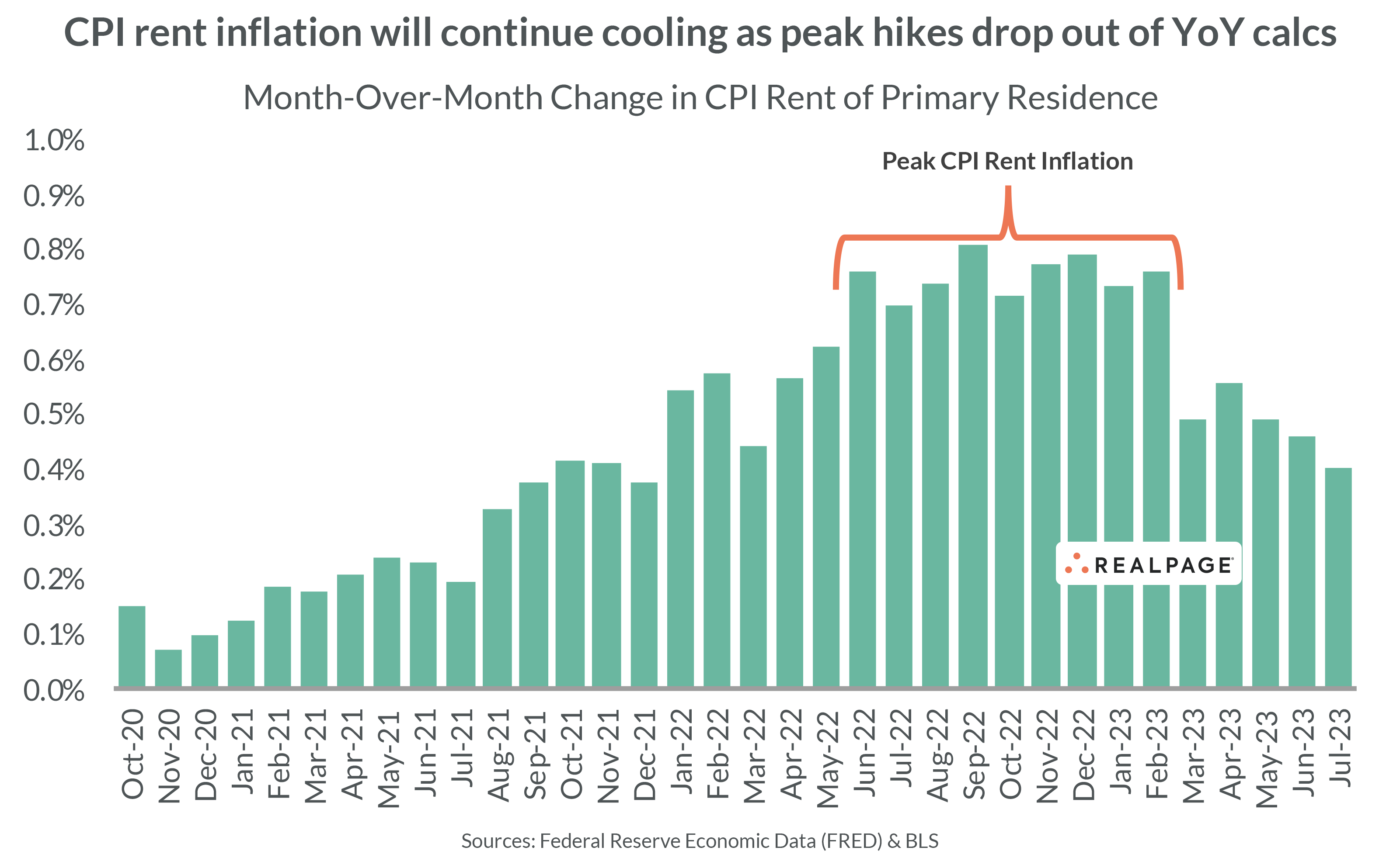 Inflation CPI Rent
