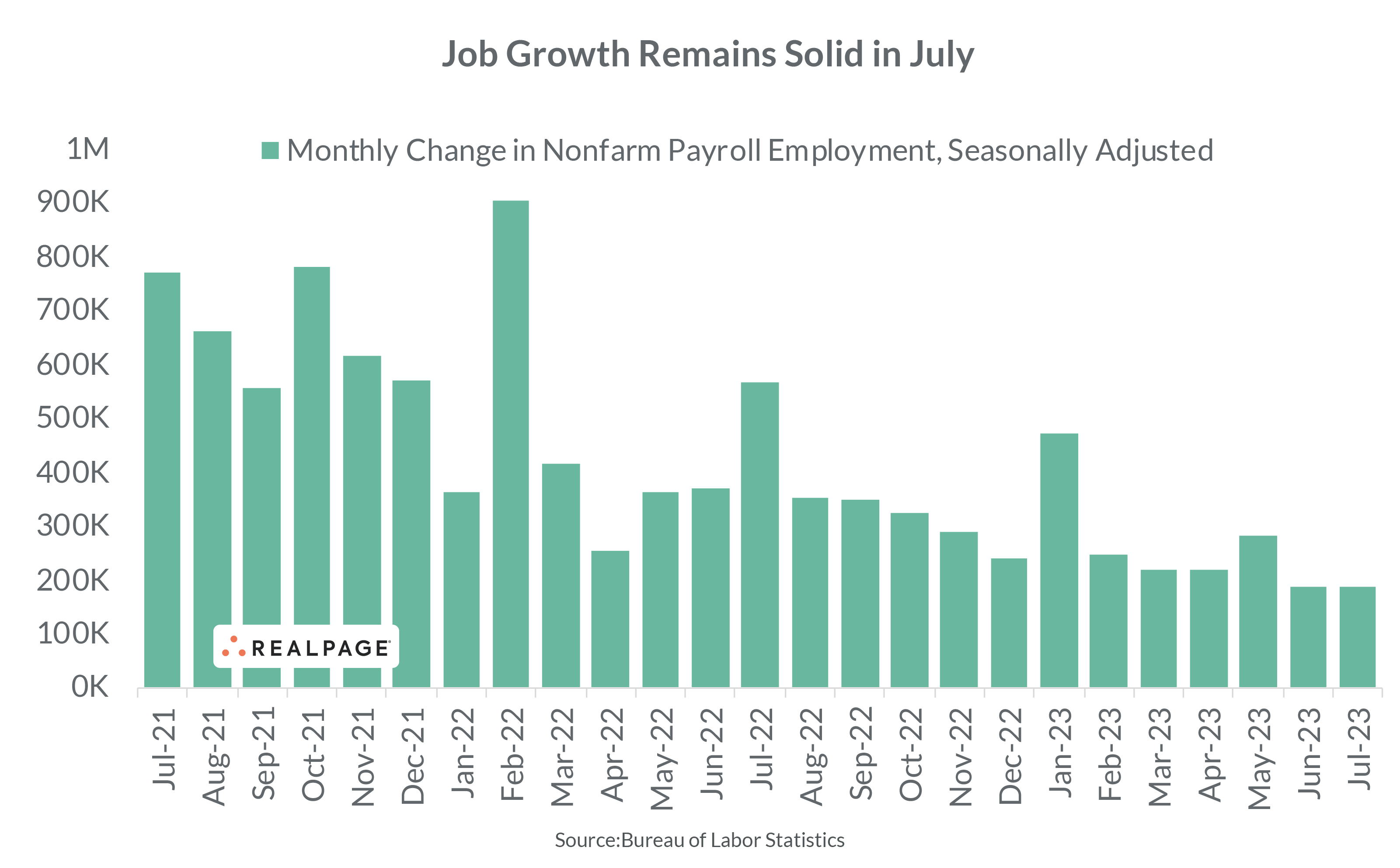 Job market Monthly Change