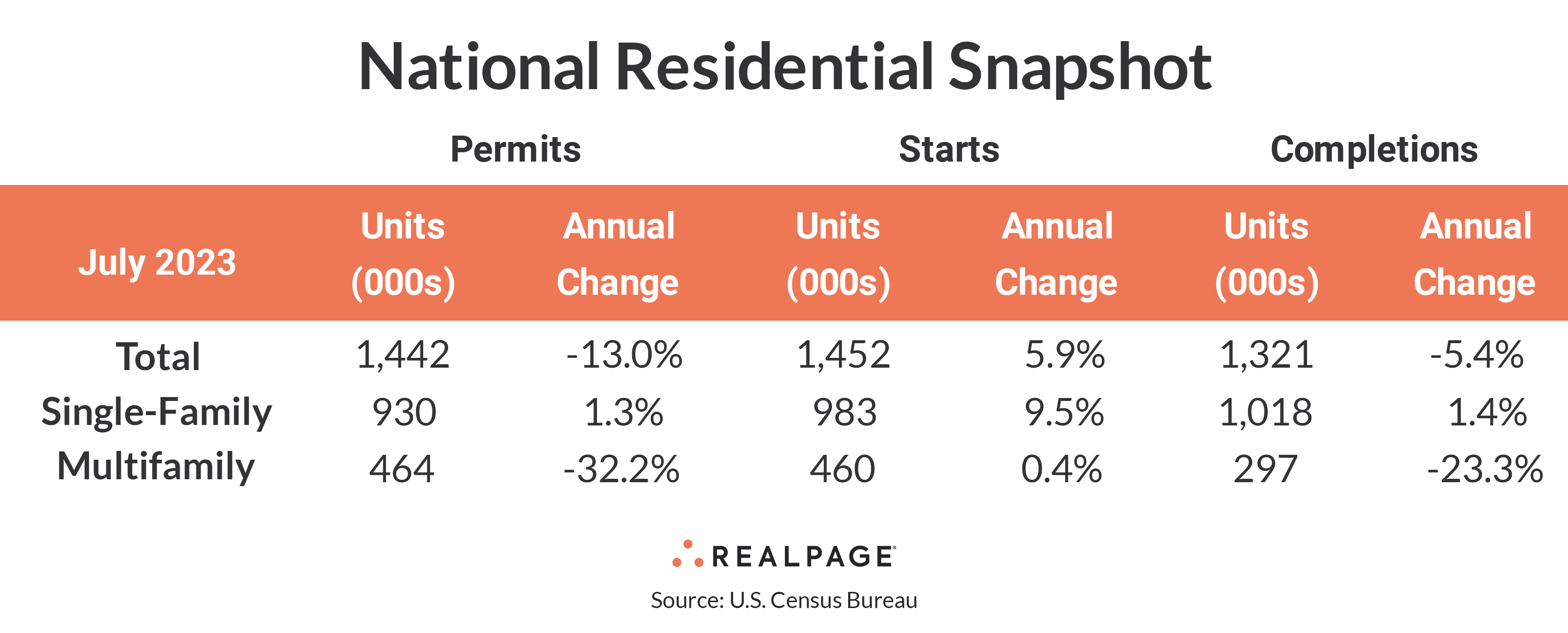 National Residential Snapshot