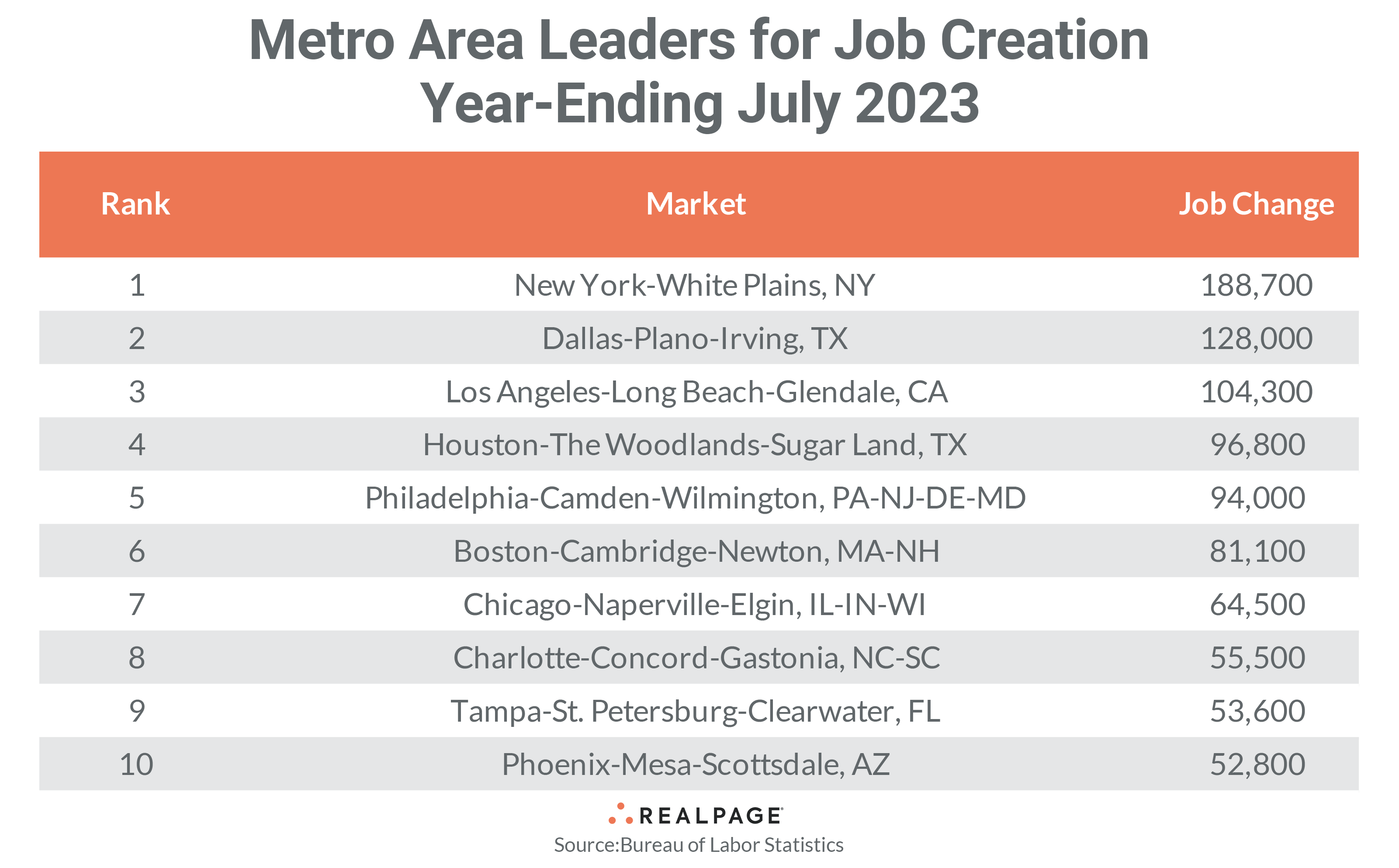Job Creation Top Area July