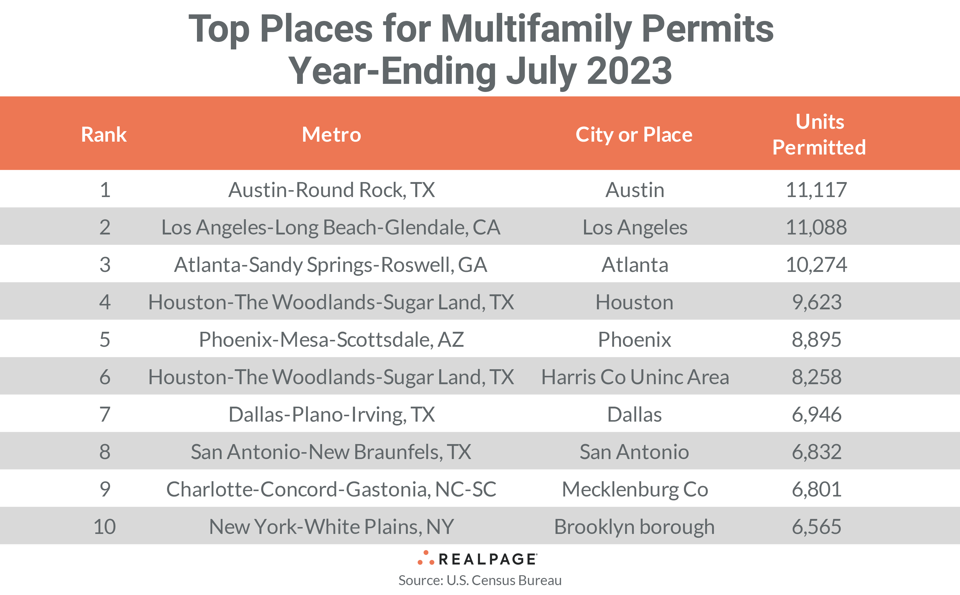 Top Places Multifamily Permits