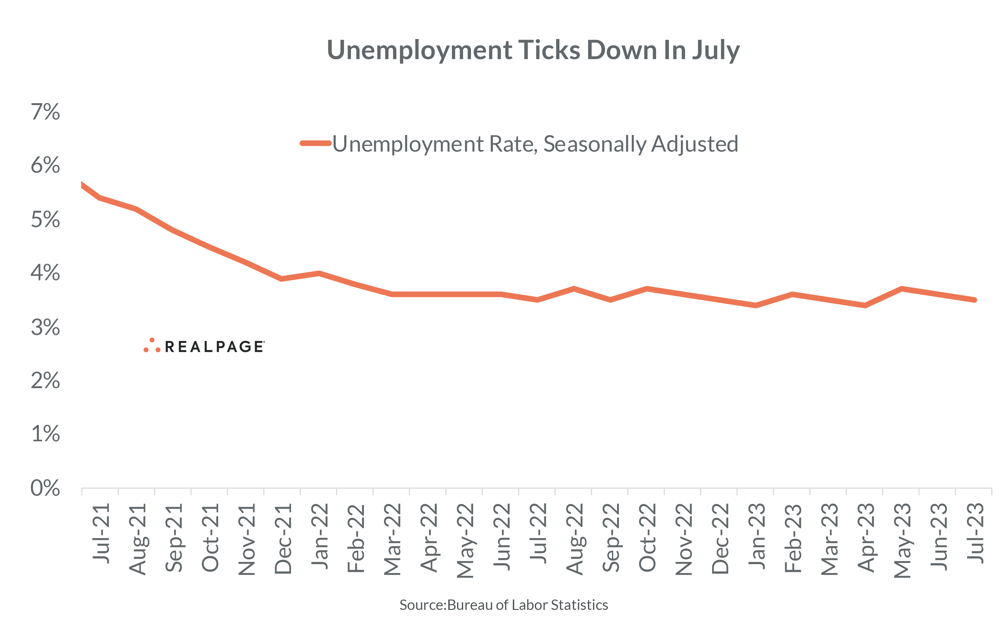 Unemployment July