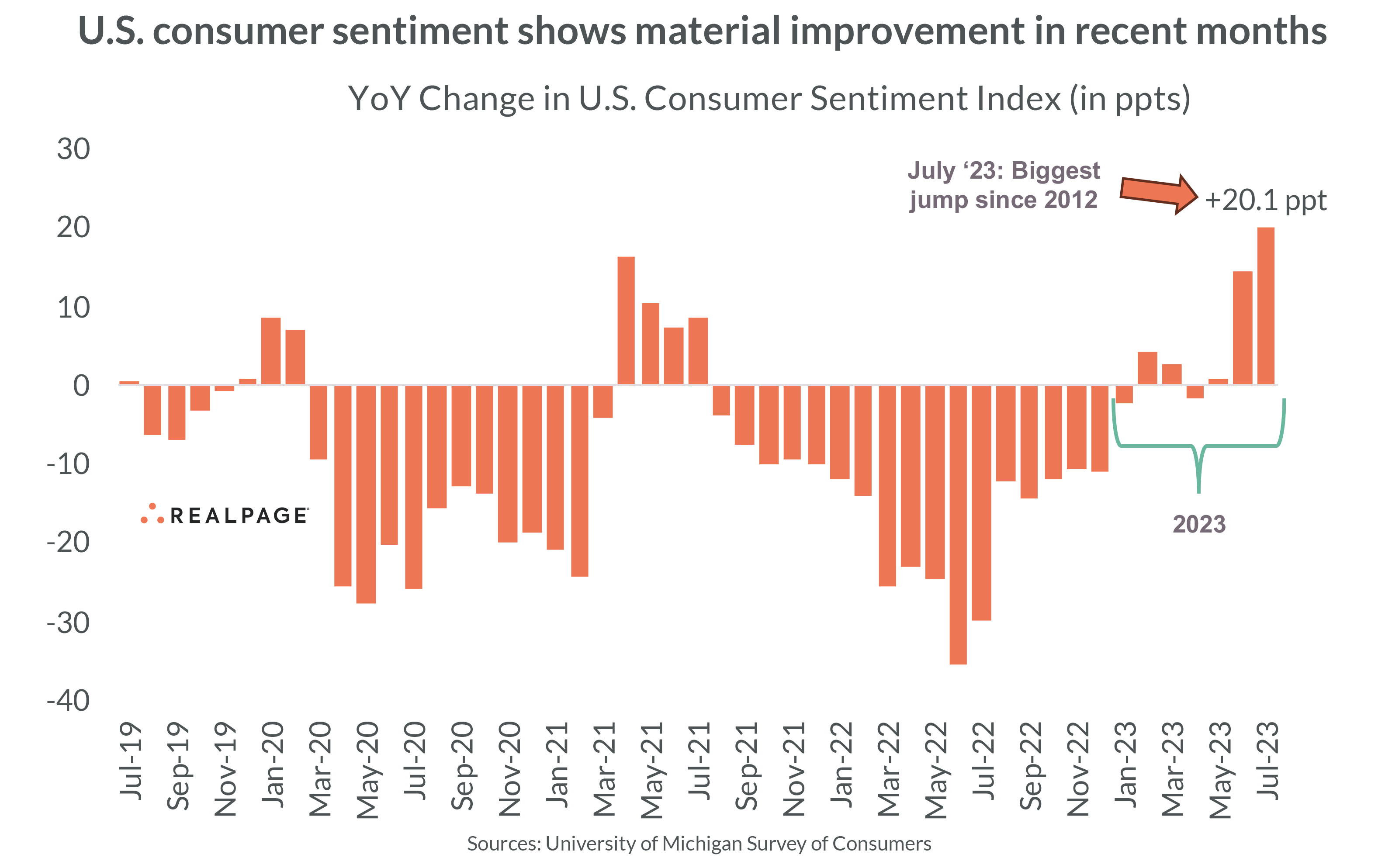 Consumer Sentiment Rent CPI
