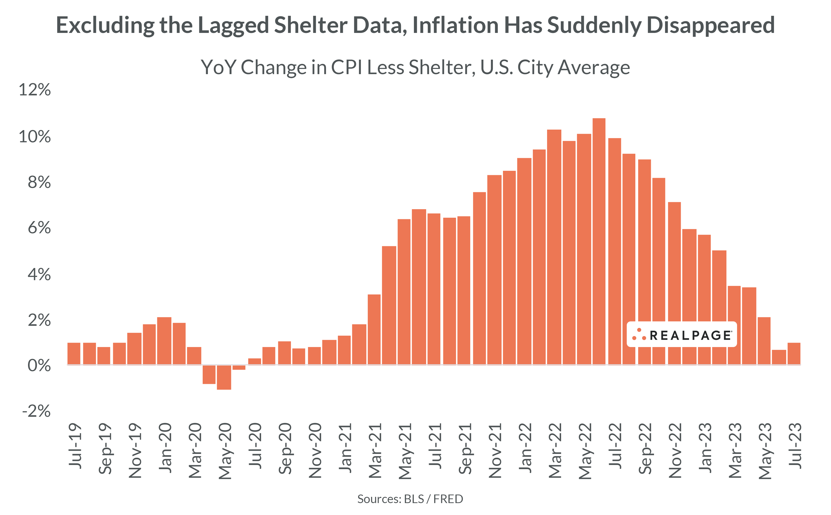 CPI Inflation Year of Year Change