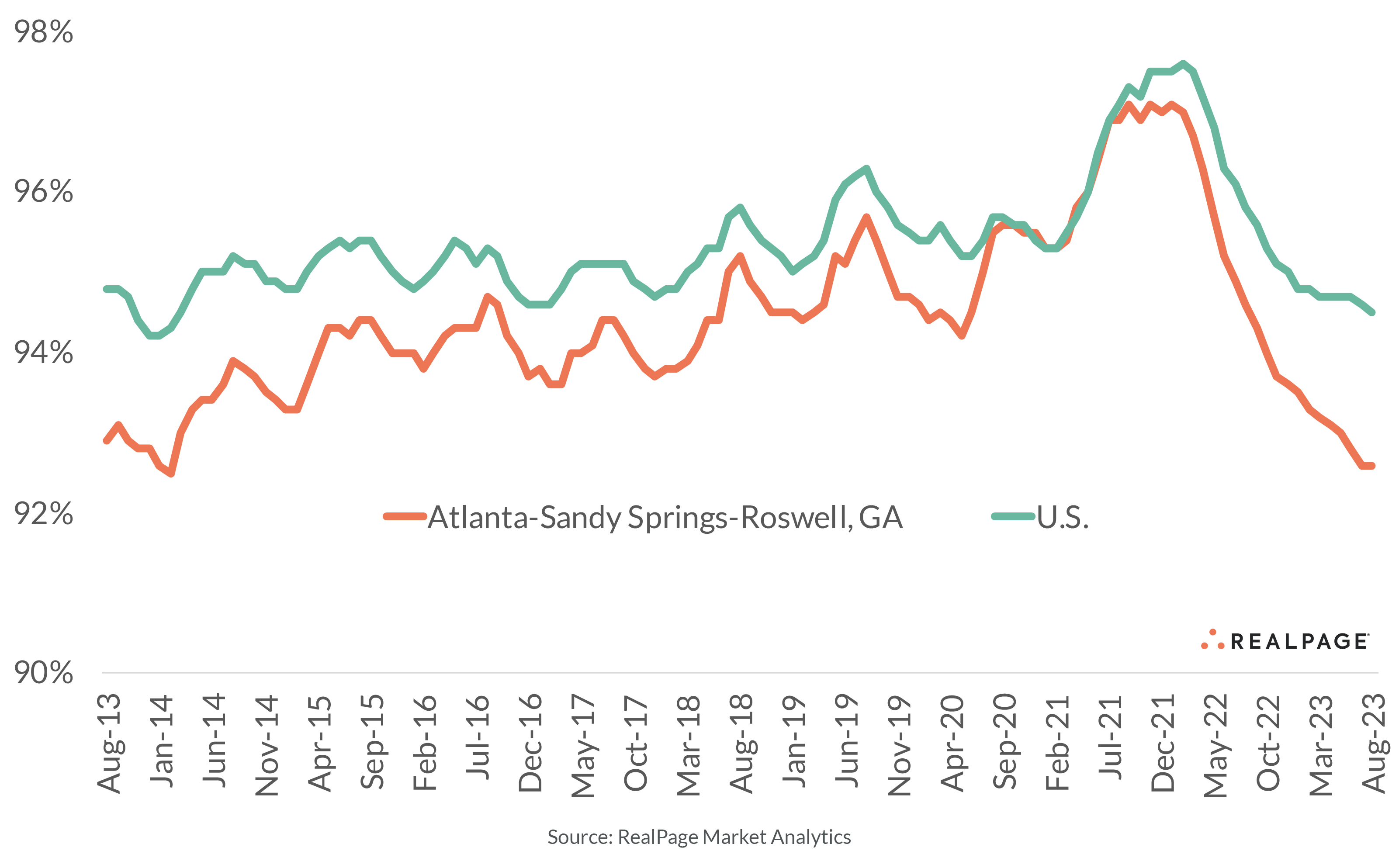 Atlanta Occupancy