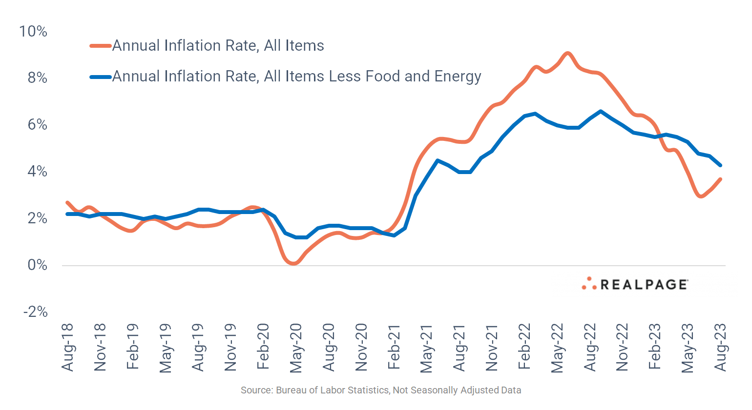 U.S. Inflation Increases Again in August RealPage Analytics Blog