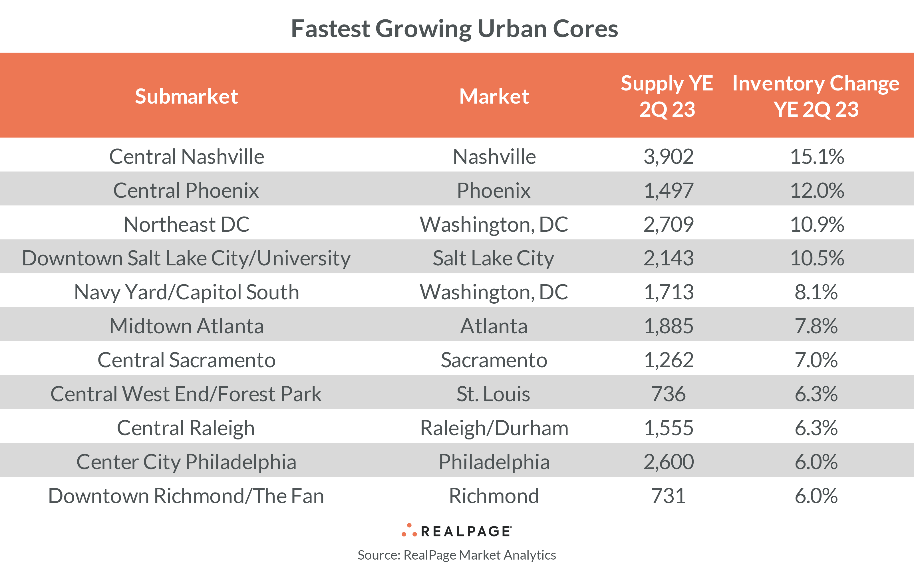 Fastest Growing Urban ore Apartment