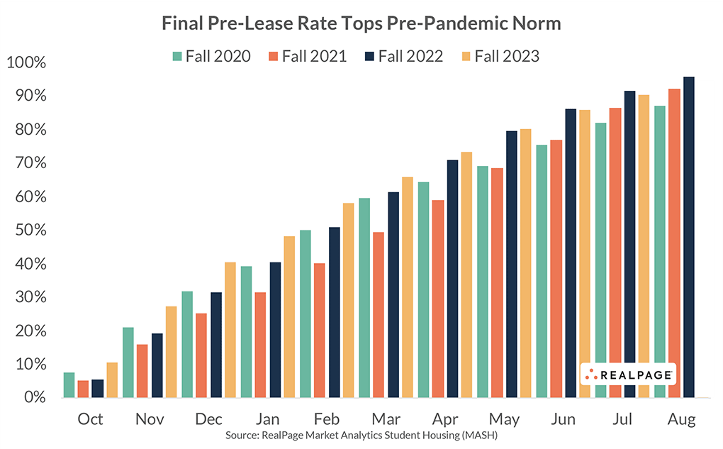 Final pre Lease Rate