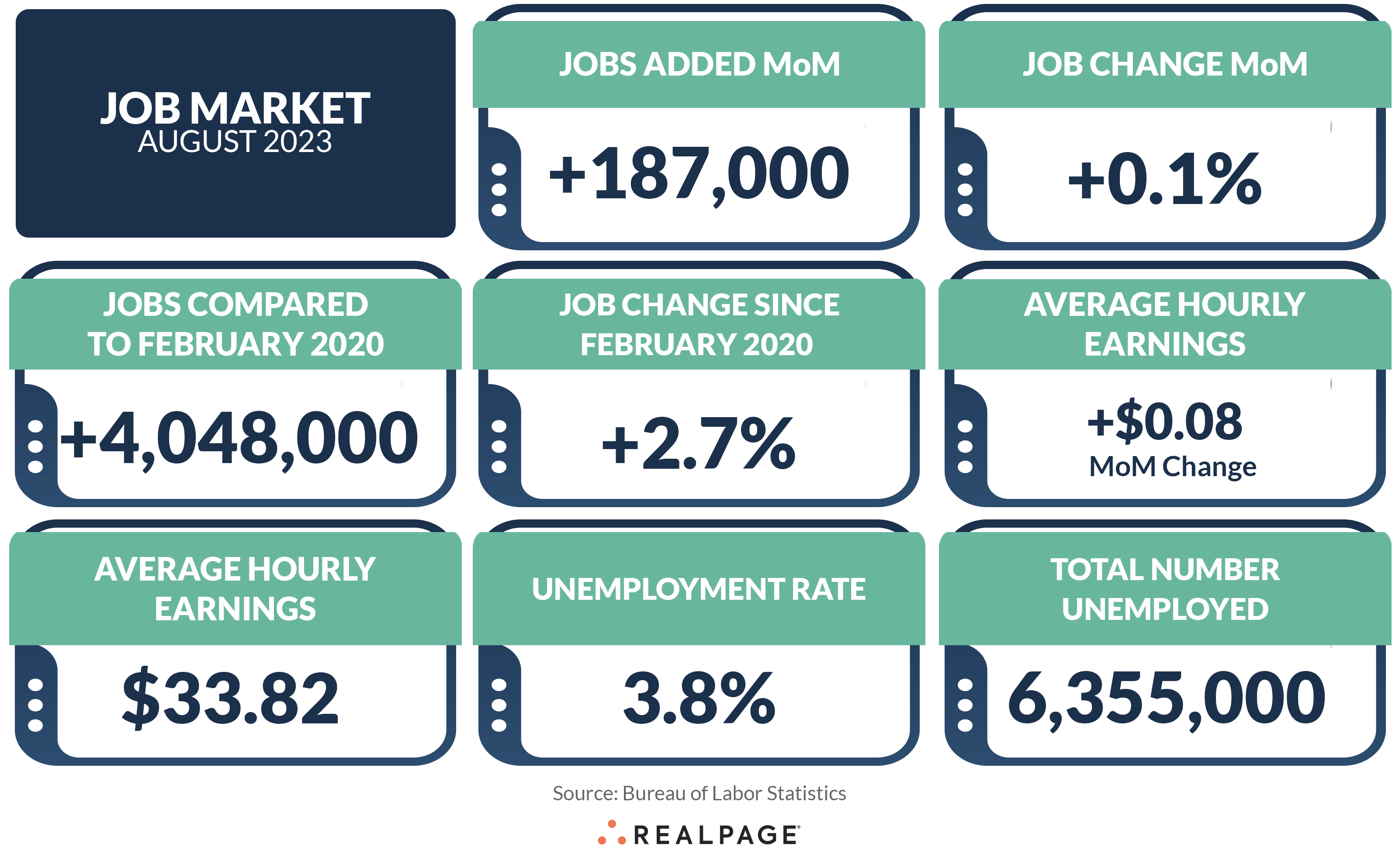 August Job Market