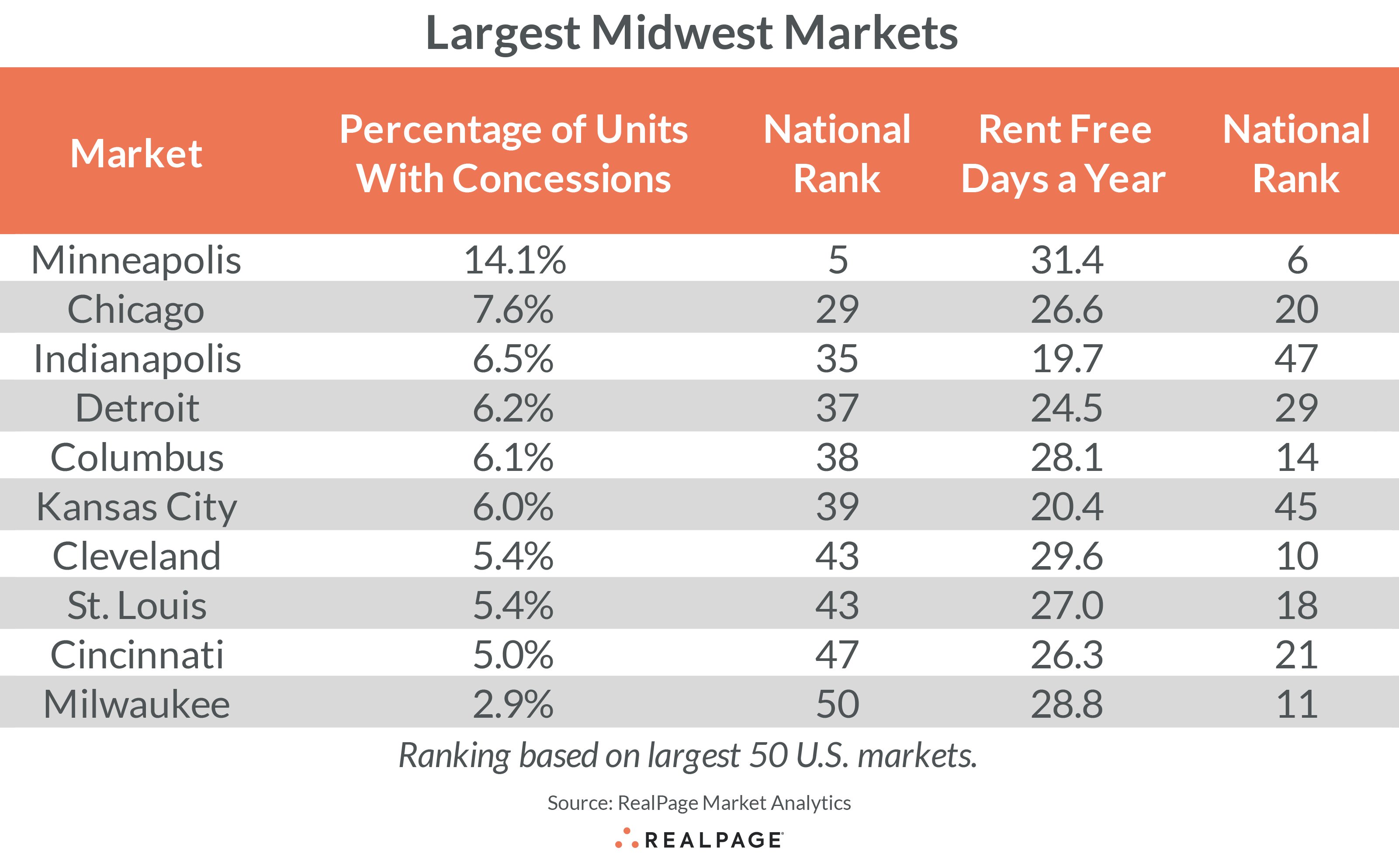 Largest Midwest Market