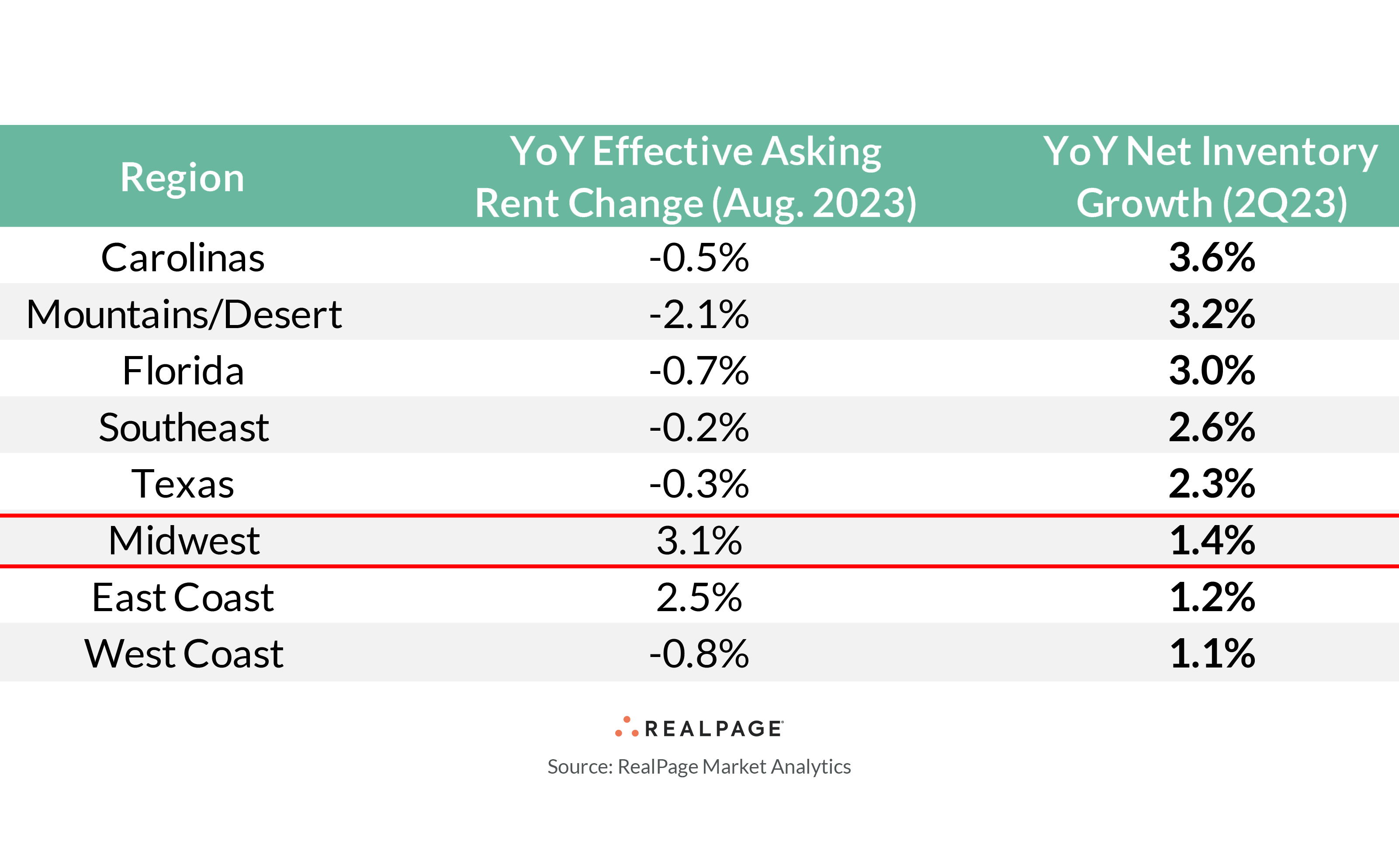 Midwest Apartment Market Leads U.S. Rent Growth RealPage Analytics Blog