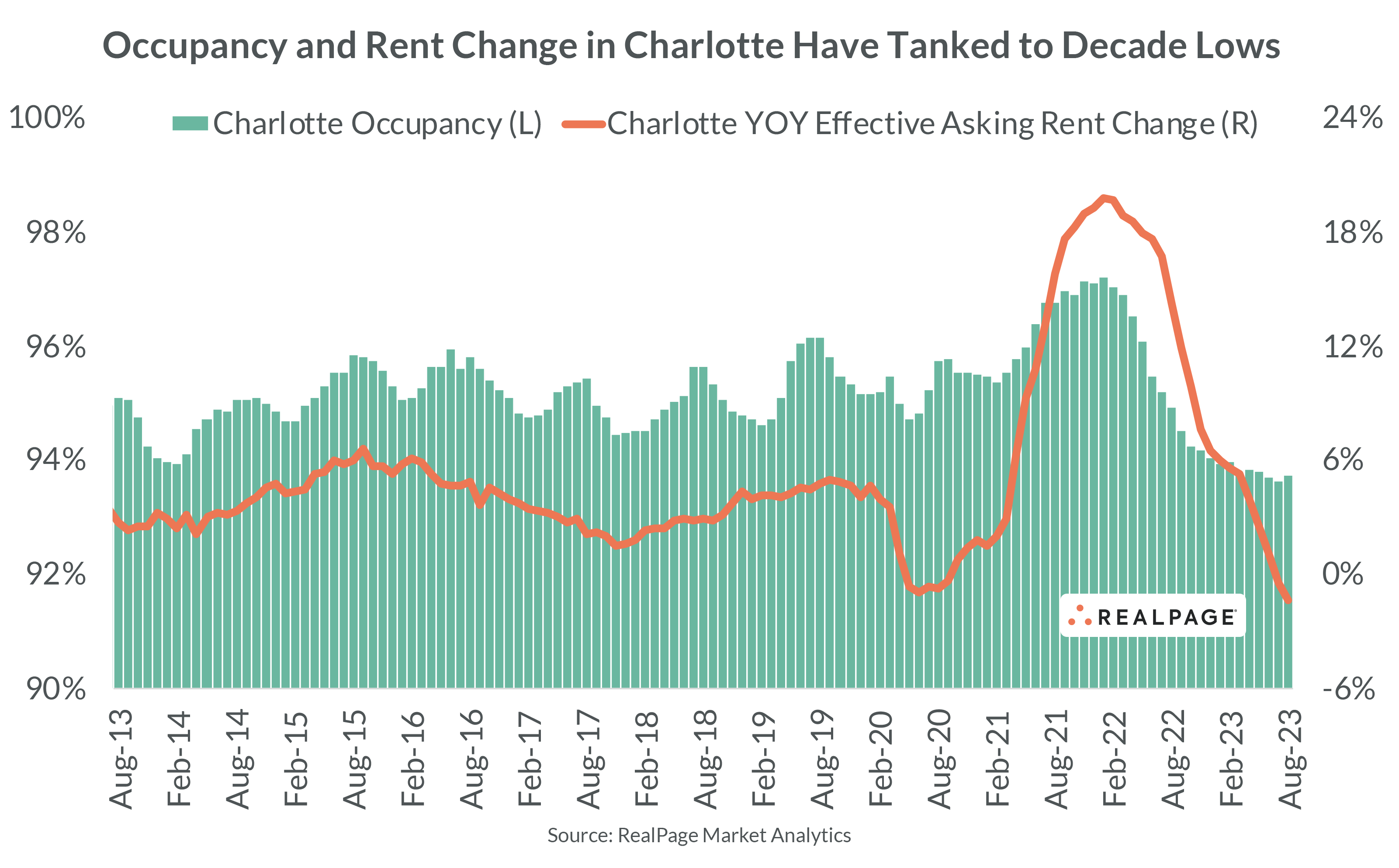 Occupancy Rent apartment