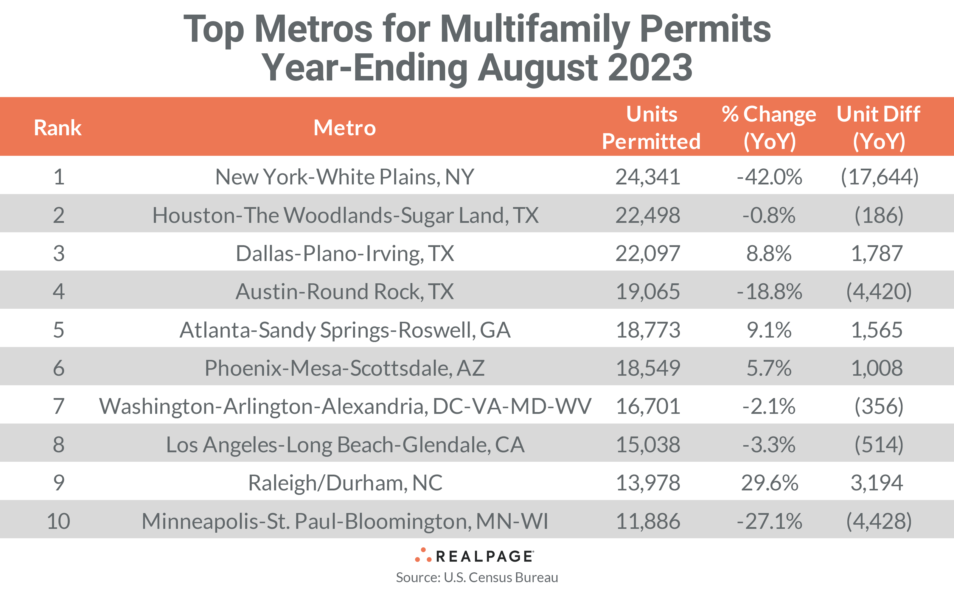 Top Metros Multifamily