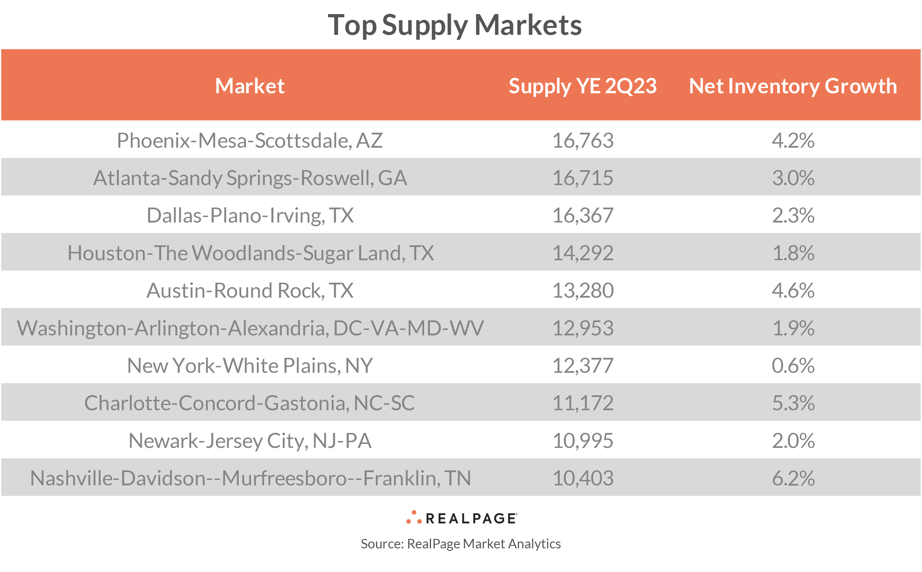 Top Supply Markets