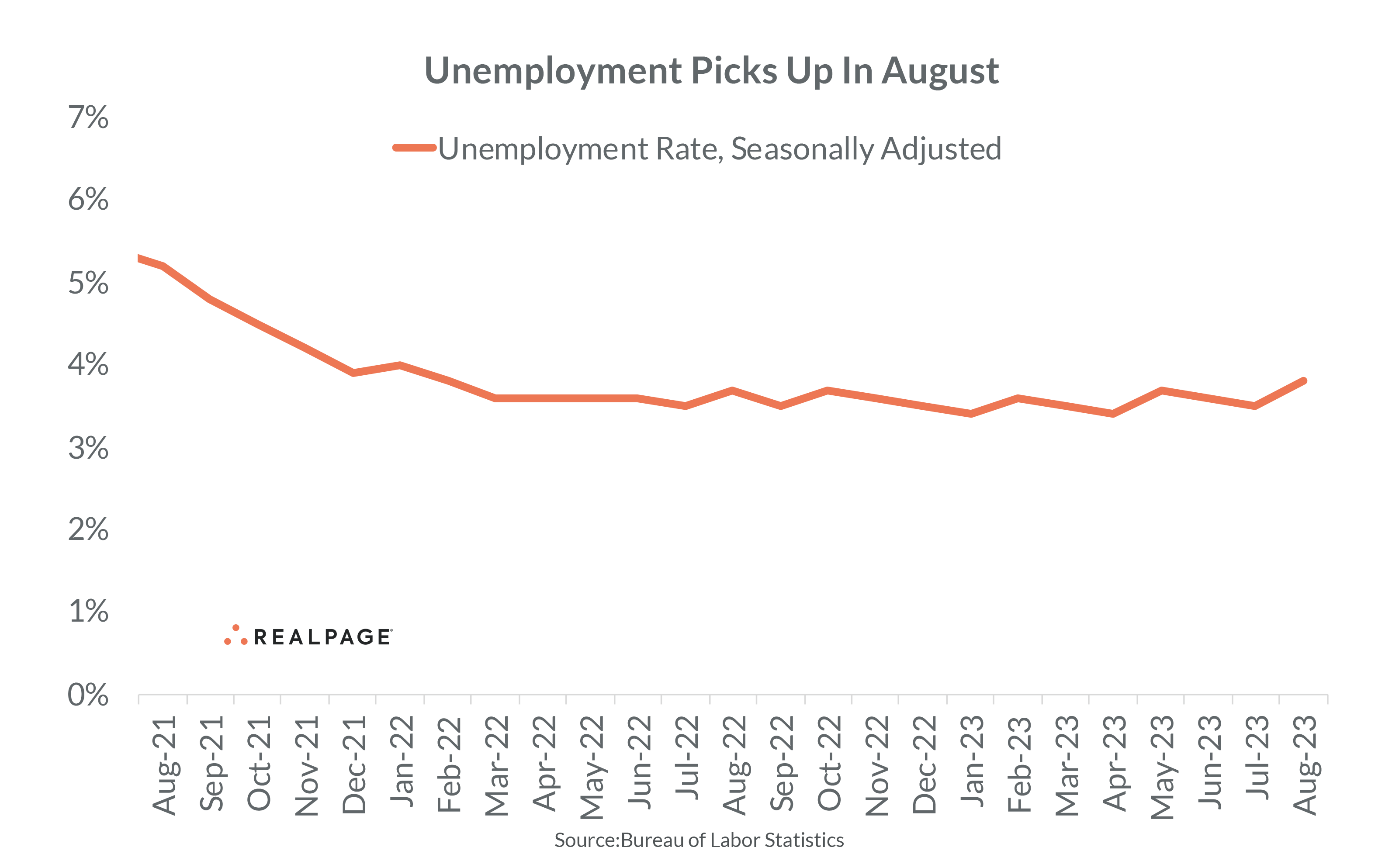 Unemployment August