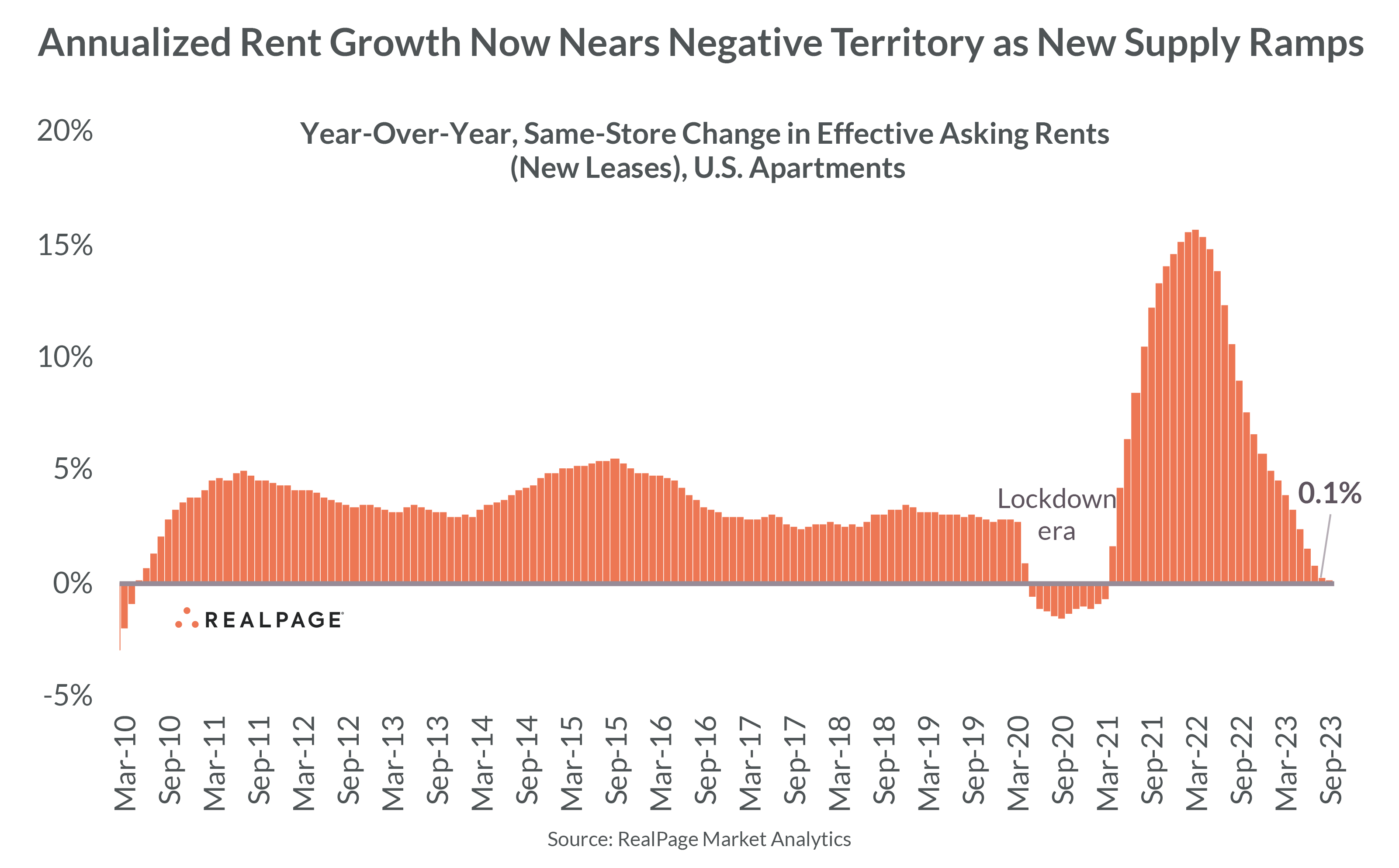Annual Rent Growth