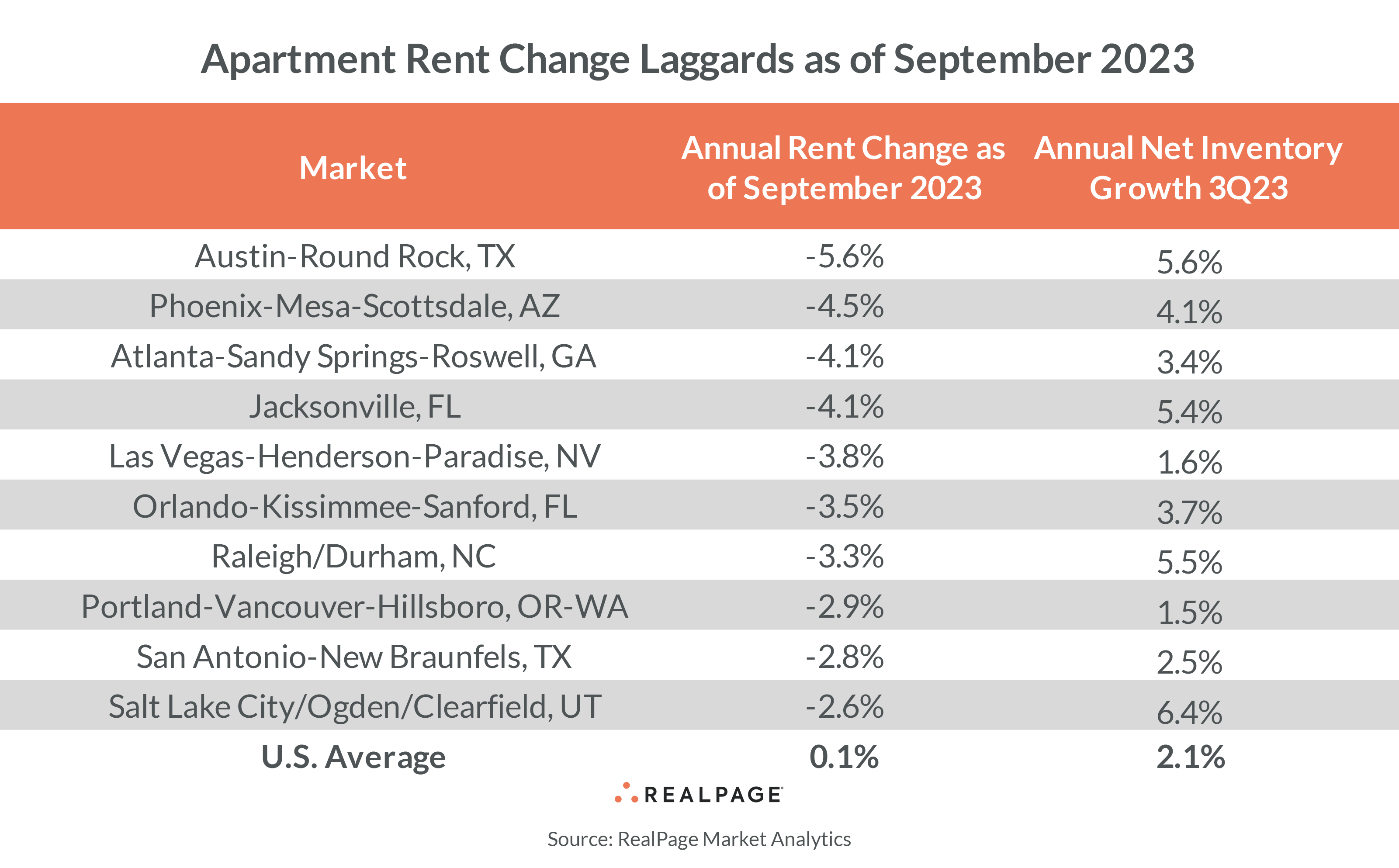 Apartment Rent Change