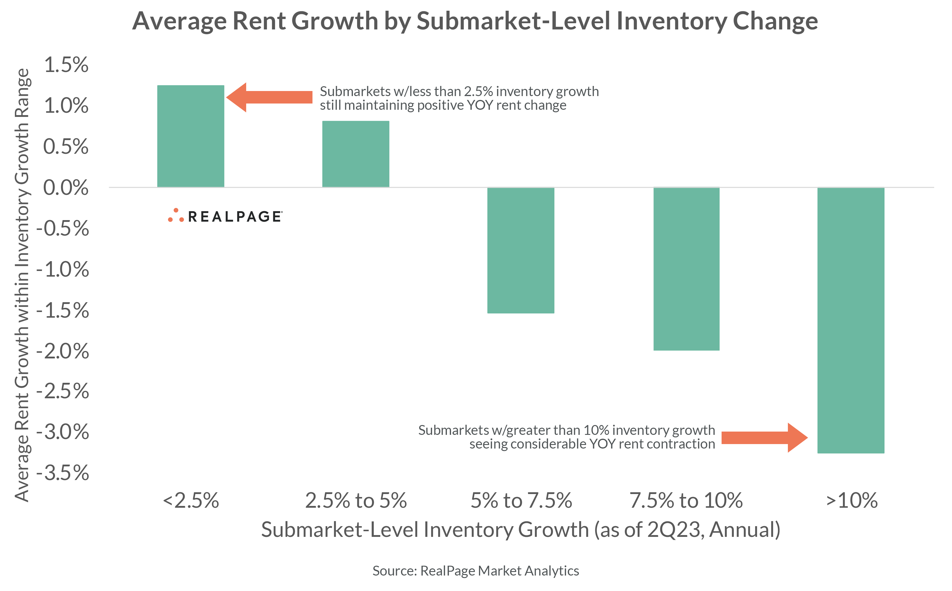 Rent Growth Apartment