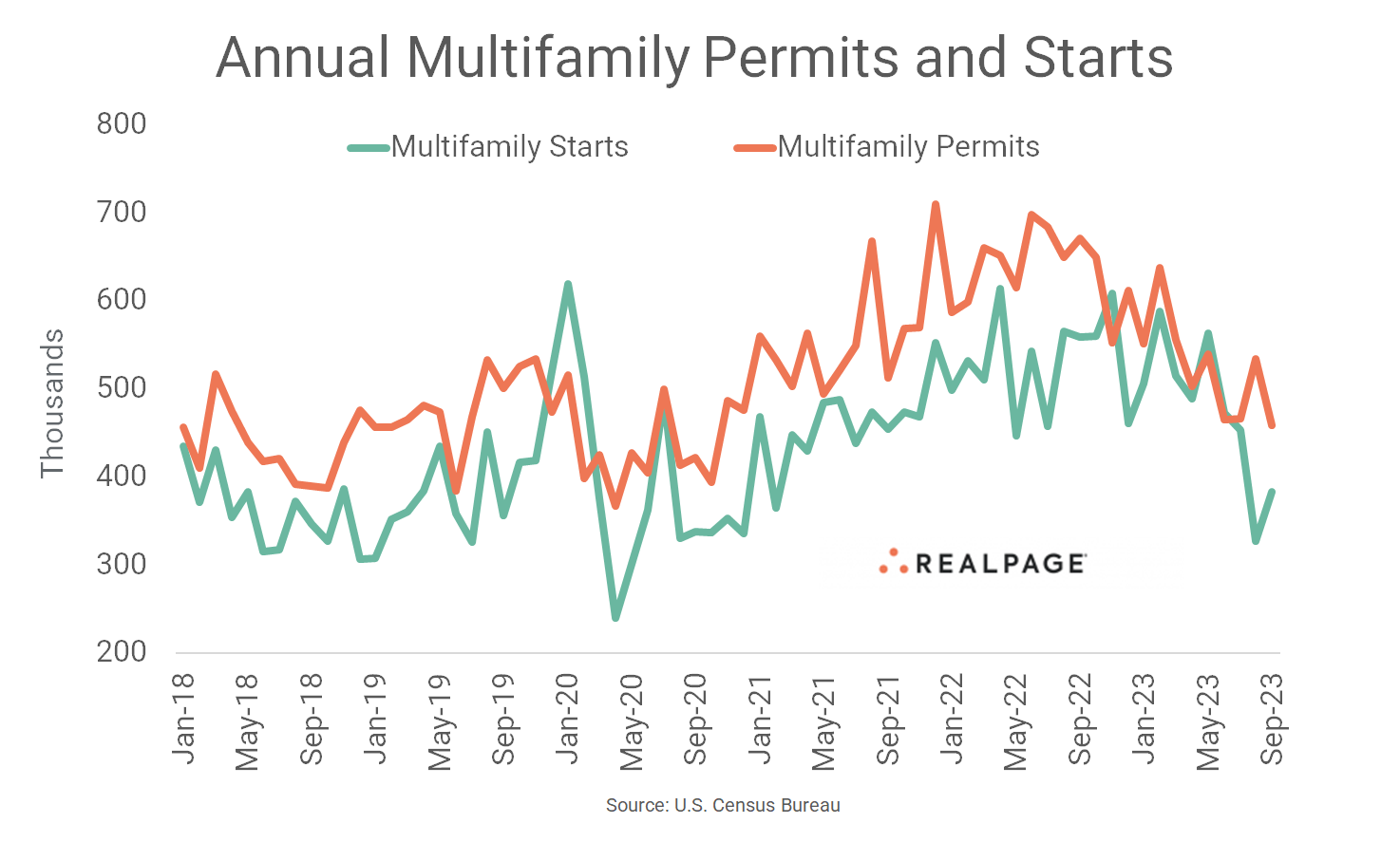 chart showing historical multifamily permits and starts in the U.S.