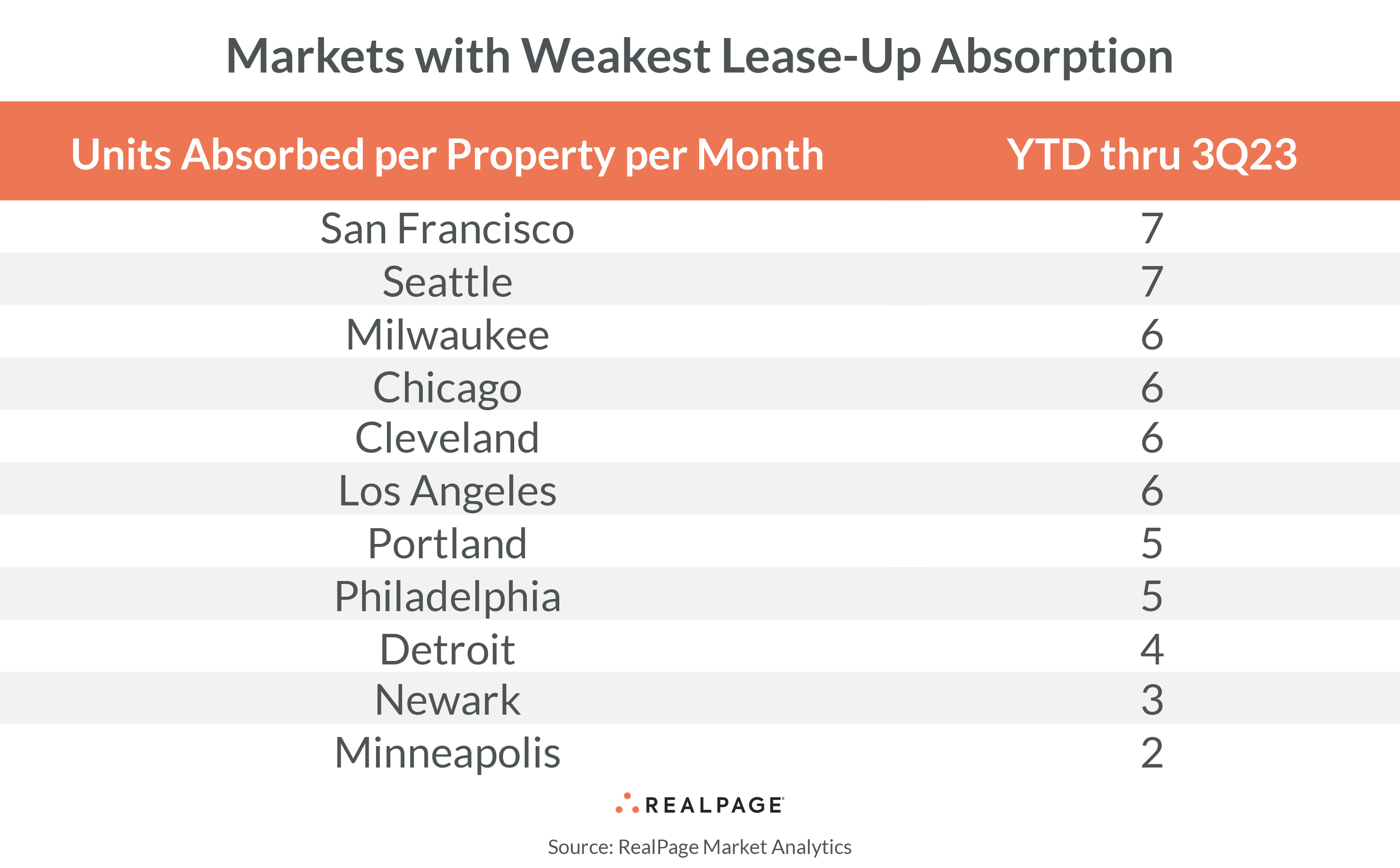 Market Analytics Apartment