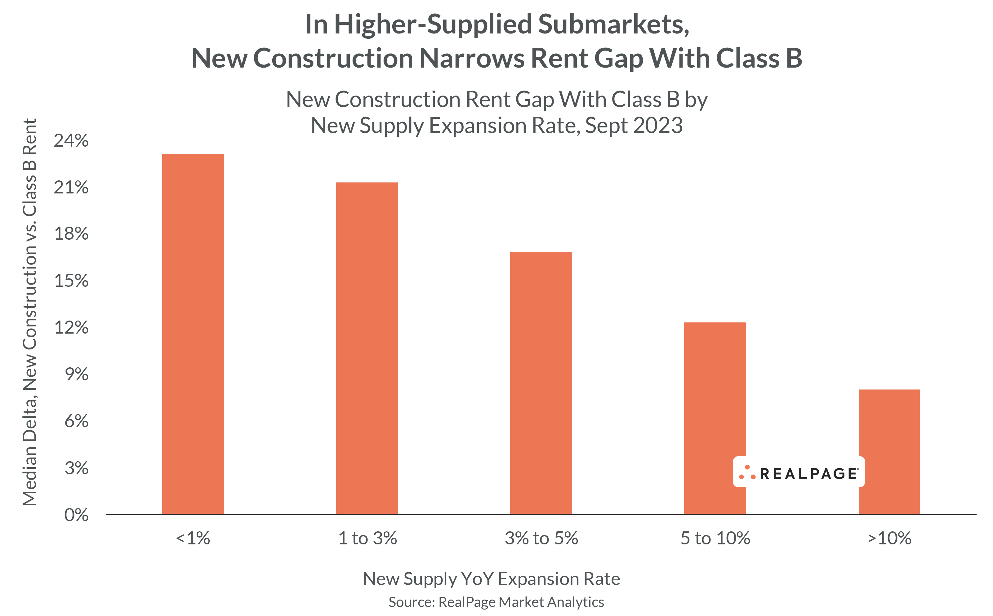 Supply Surge Softens Class B Assets RealPage Analytics Blog