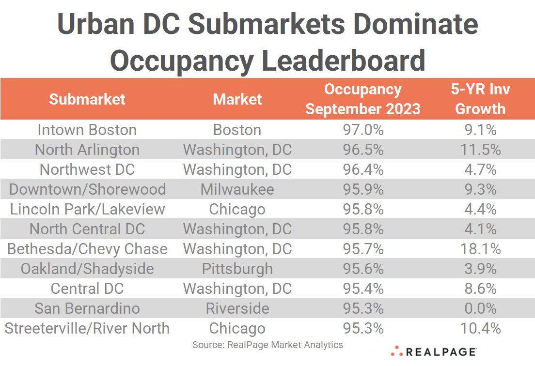 table showing occupancy submarket leaders in the U.S.