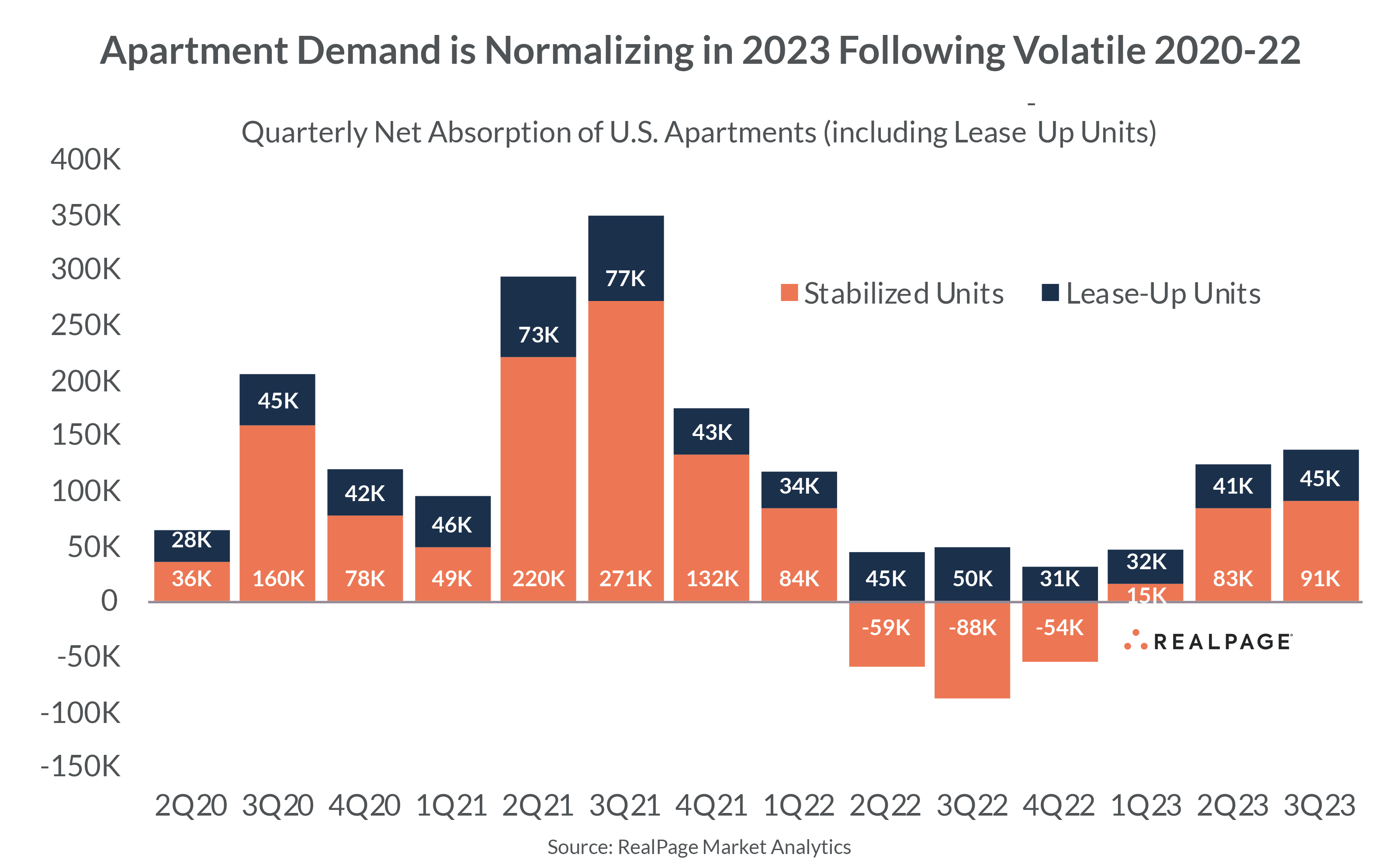 Quarter4ly Absorption apartment